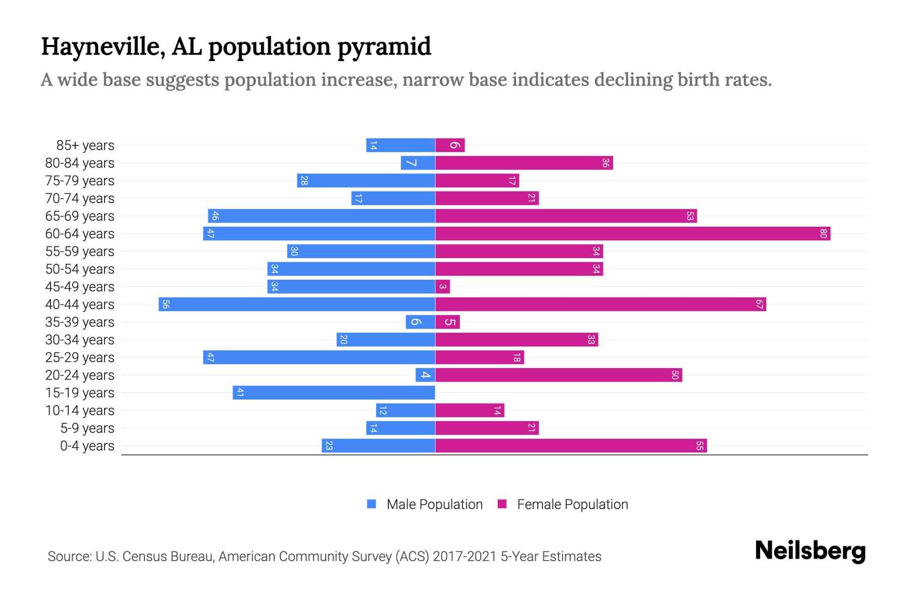 Hayneville, AL Population by Age 2023 Hayneville, AL Age Demographics