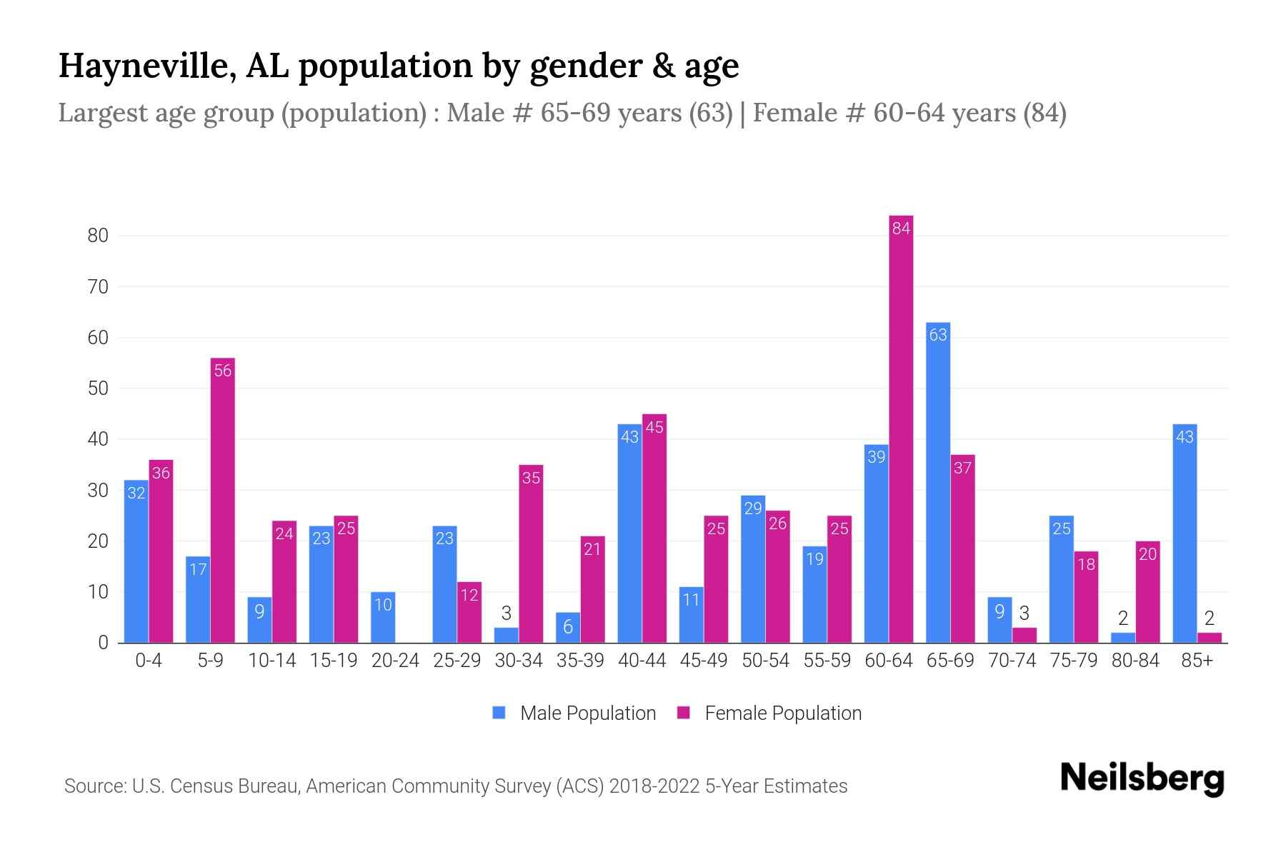 Hayneville, AL Population by Gender 2024 Update Neilsberg
