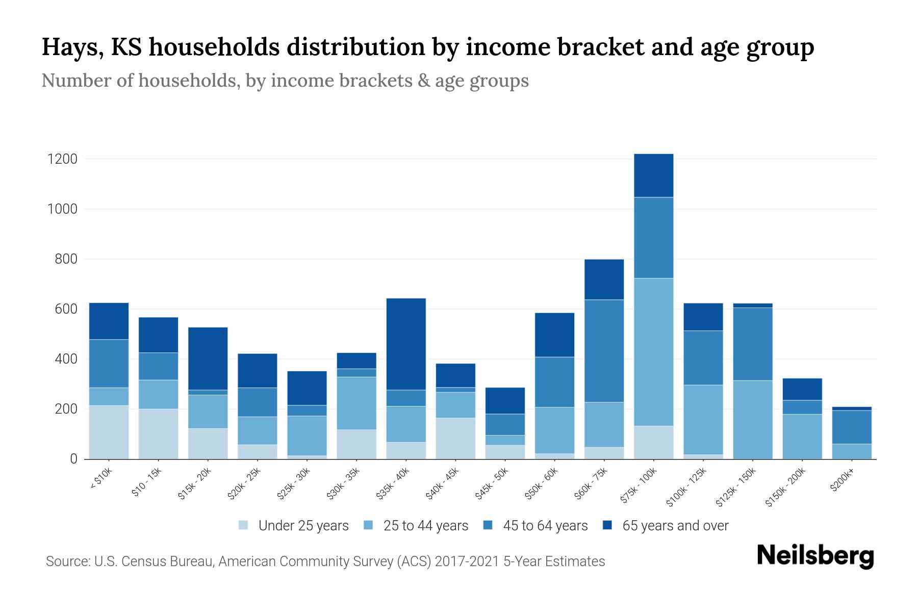 Hays, KS Median Household By Age 2024 Update Neilsberg