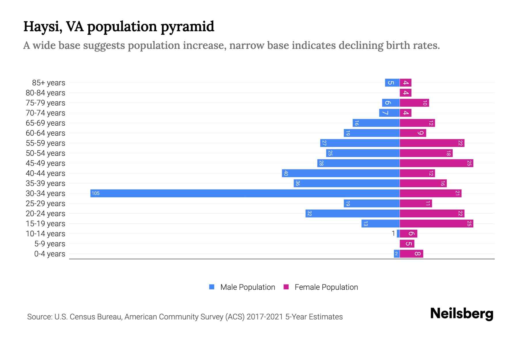 Haysi, VA Population by Age 2023 Haysi, VA Age Demographics Neilsberg