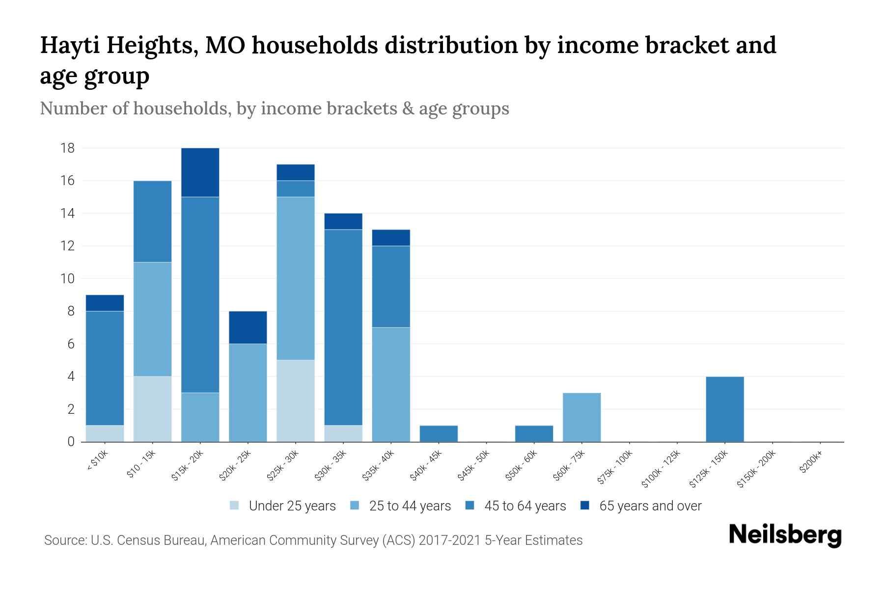 Hayti Heights, MO Median Household By Age 2023 Neilsberg