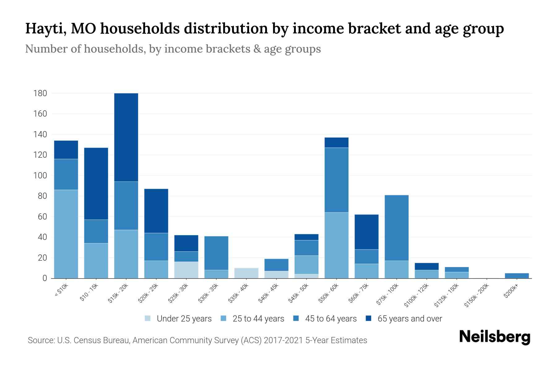 Hayti, MO Median Household By Age 2024 Update Neilsberg