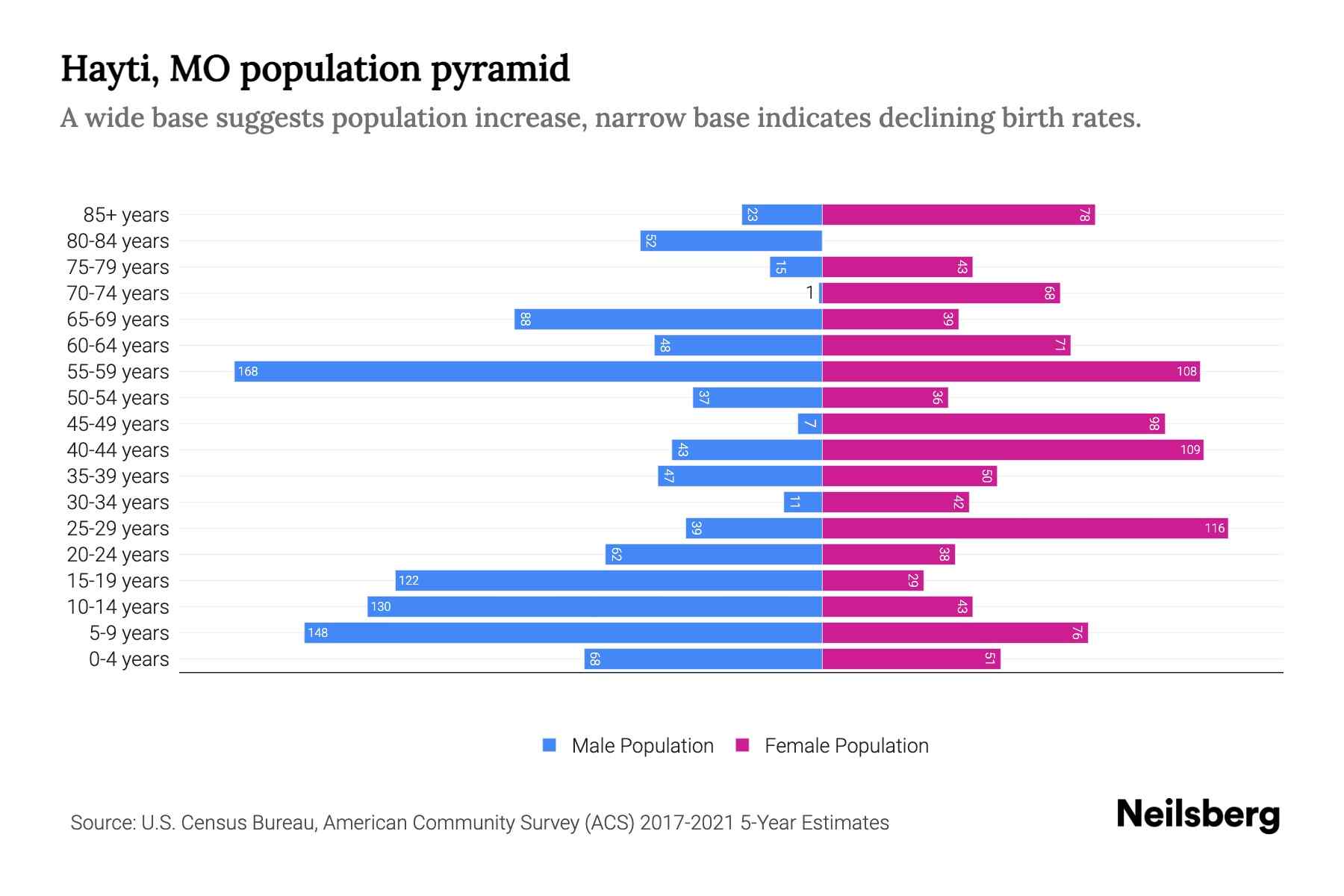 Hayti, MO Population by Age 2023 Hayti, MO Age Demographics Neilsberg