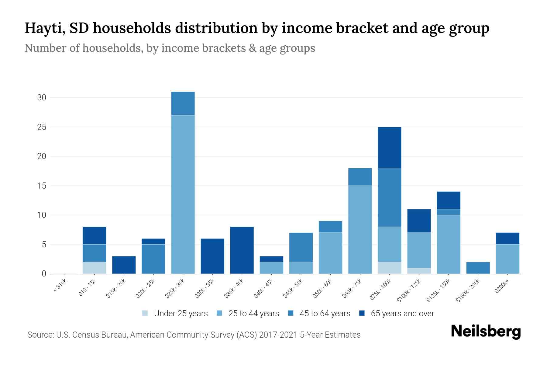 Hayti, SD Median Household By Age 2024 Update Neilsberg