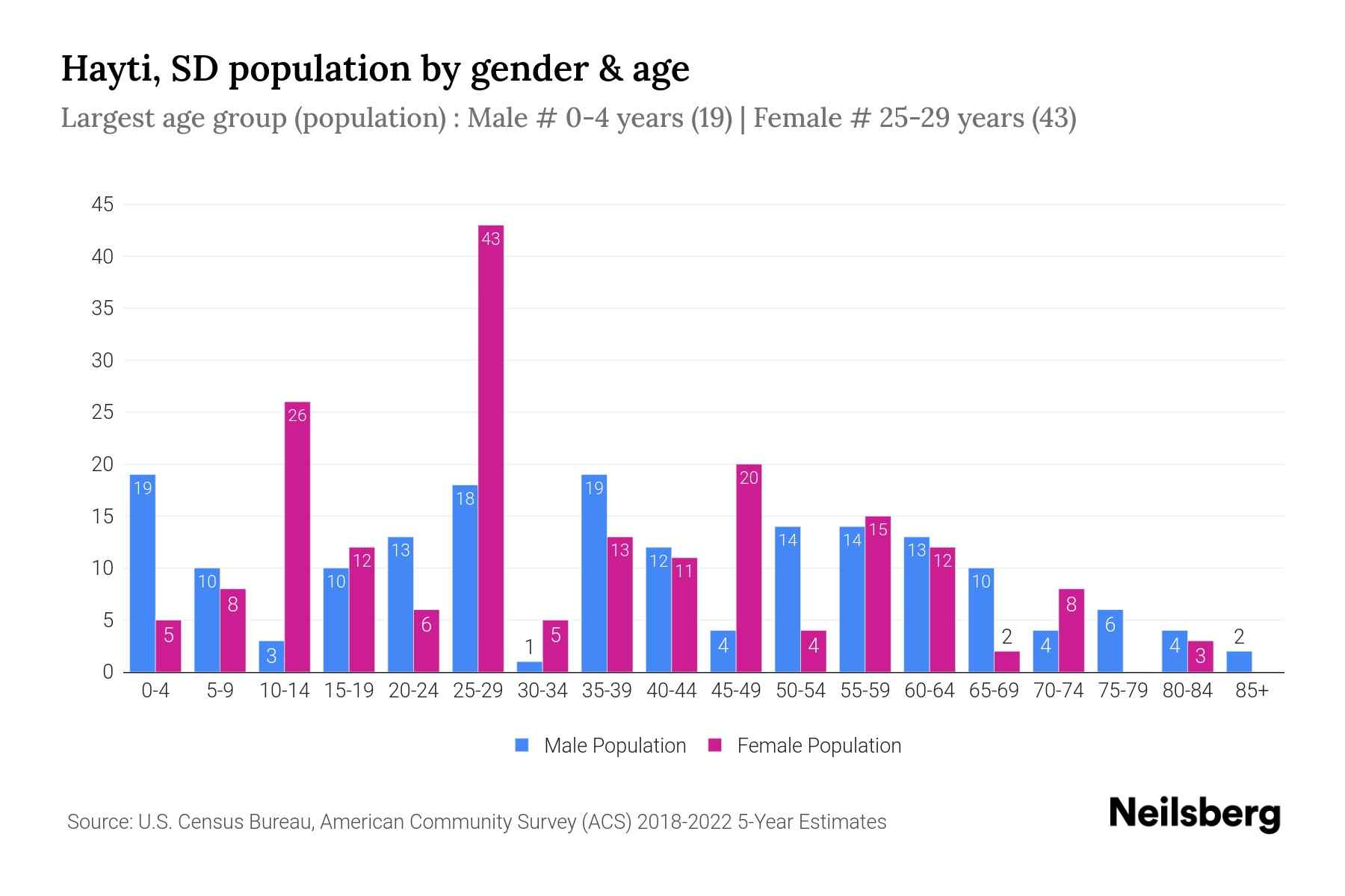 Hayti, SD Population by Gender 2024 Update Neilsberg