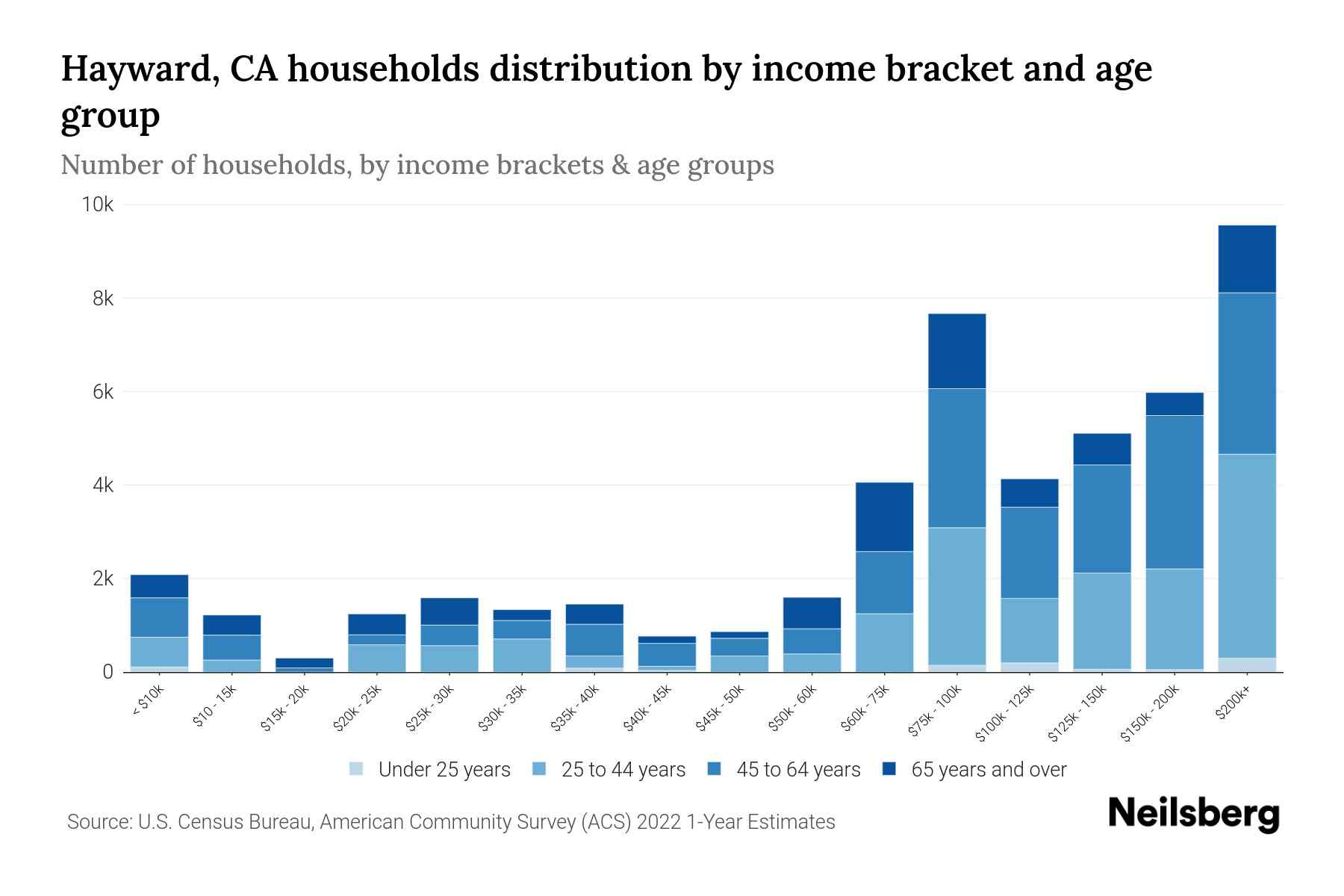 Hayward, CA Median Household By Age 2024 Update Neilsberg