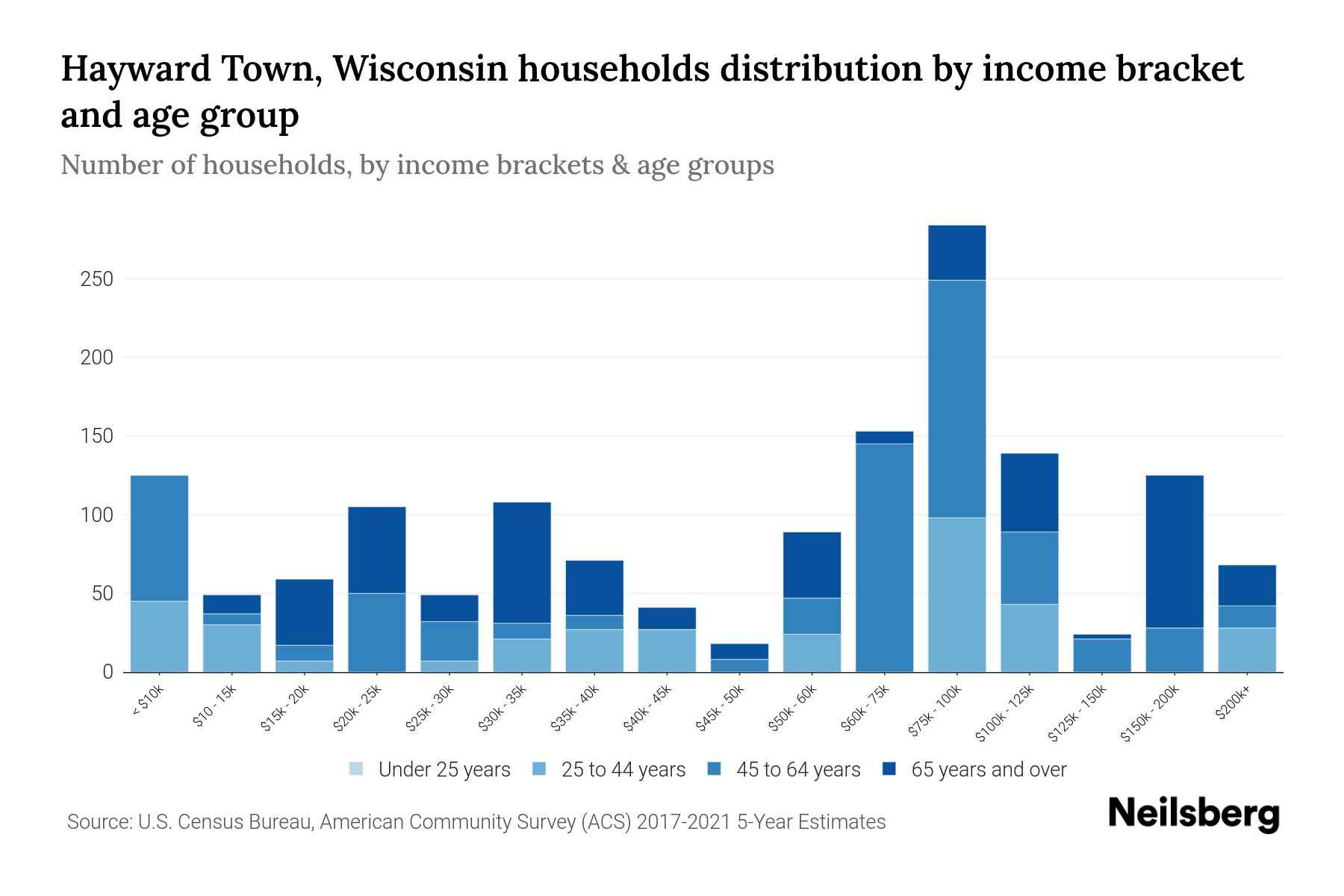 Hayward Town, Wisconsin Median Household By Age 2024 Update