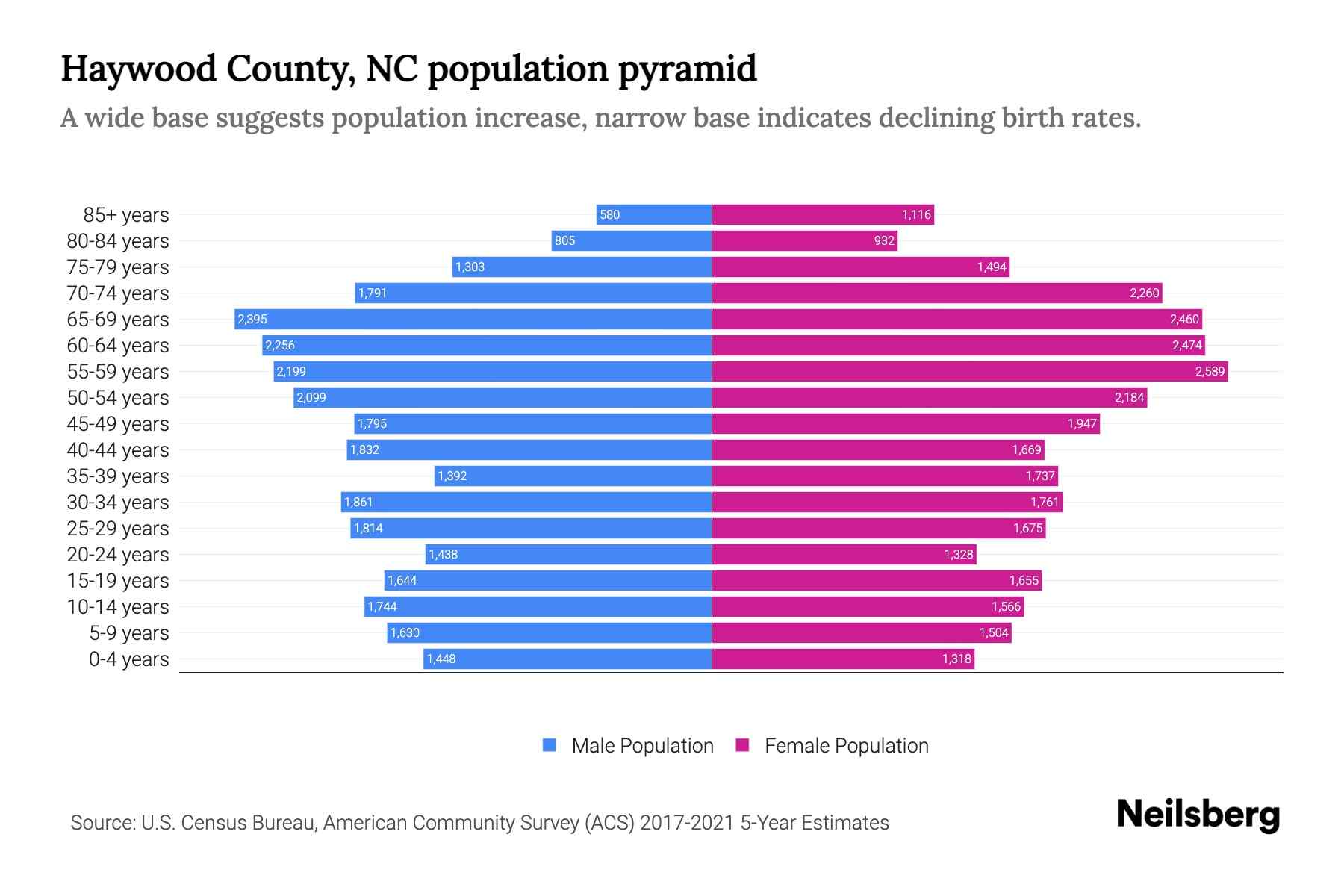 Haywood County, NC Population by Age 2023 Haywood County, NC Age