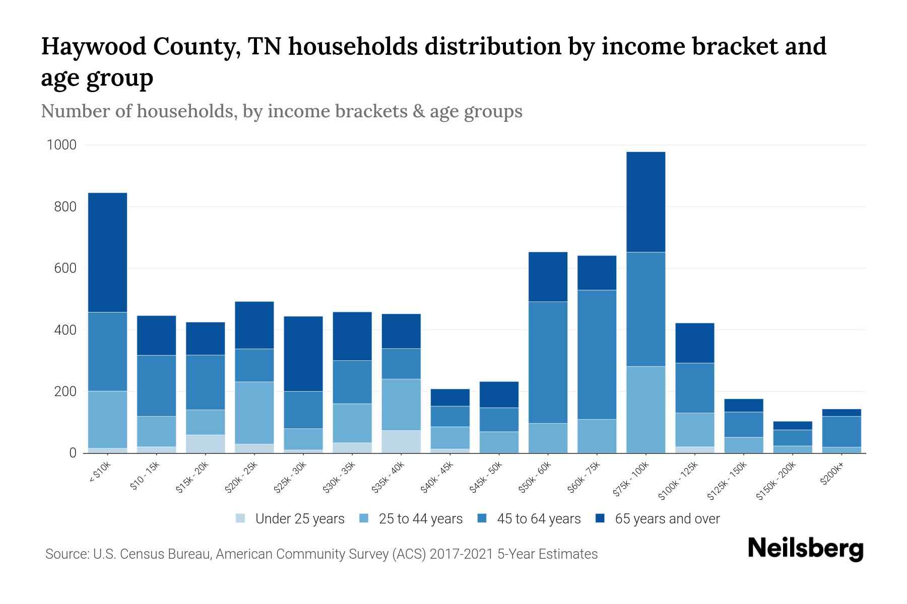 Haywood County, TN Median Household By Age 2024 Update Neilsberg