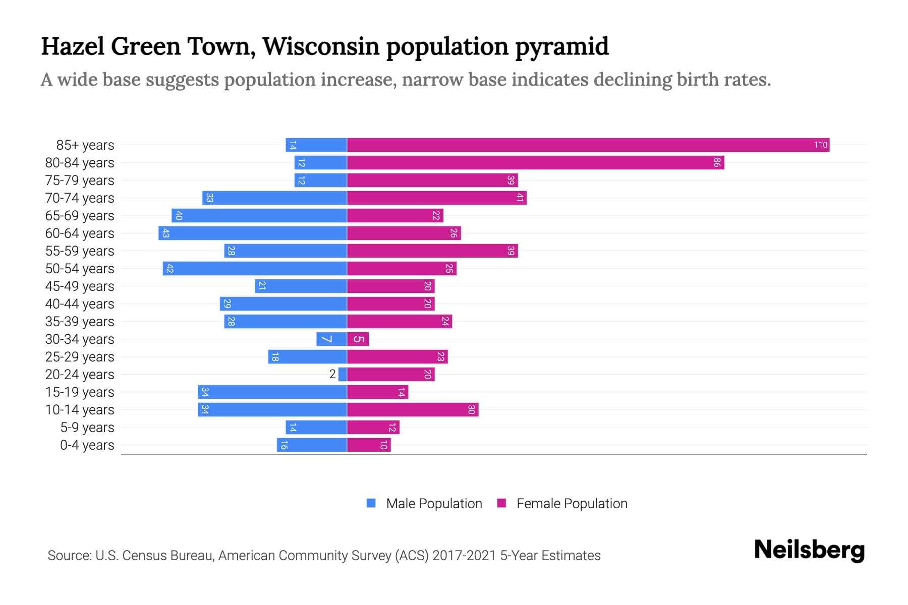 Hazel Green Town, Wisconsin Population by Age 2023 Hazel Green Town, Wisconsin Age