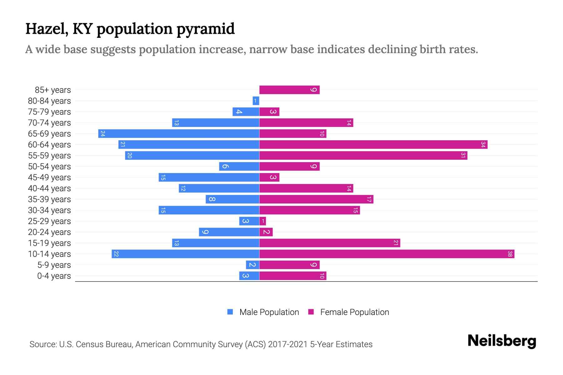 Hazel, KY Population by Age 2023 Hazel, KY Age Demographics Neilsberg