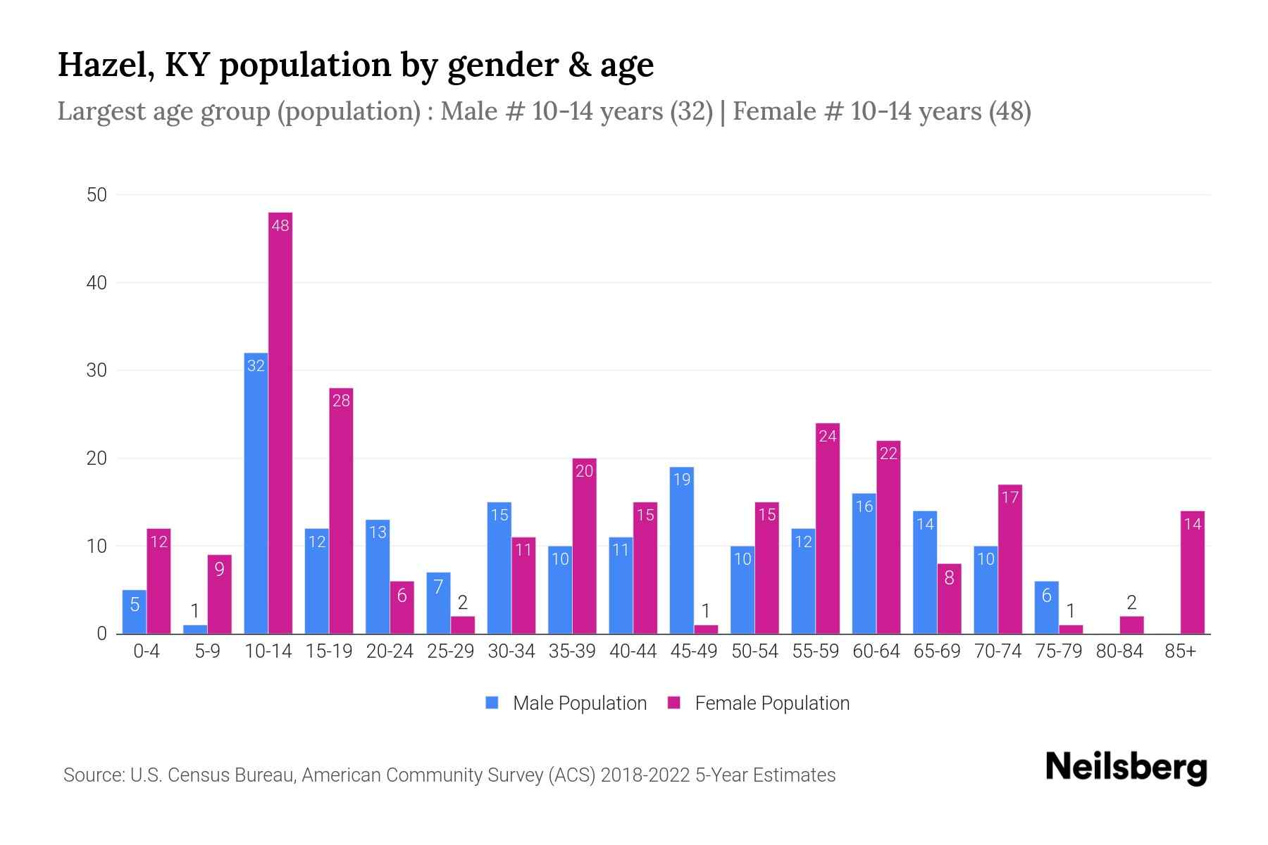 Hazel, KY Population by Gender 2024 Update Neilsberg