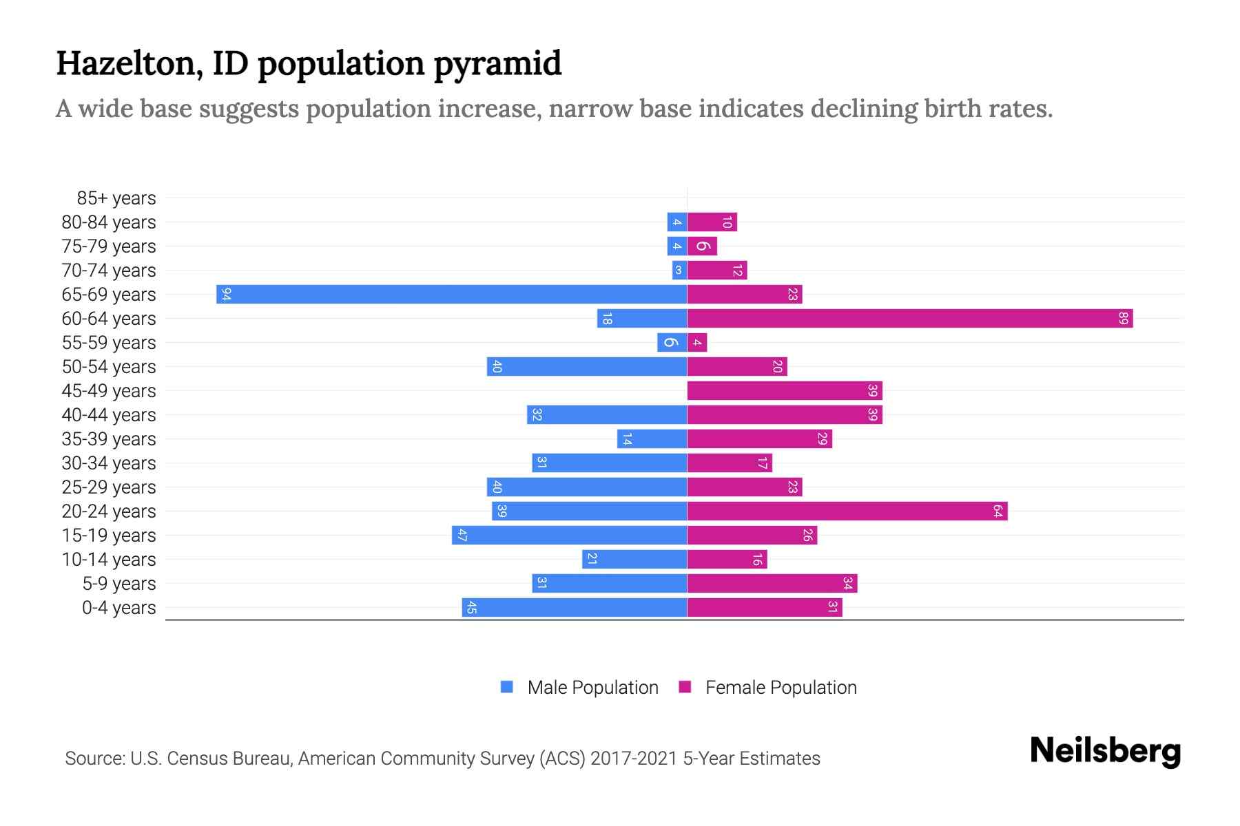 Hazelton, ID Population by Age 2023 Hazelton, ID Age Demographics