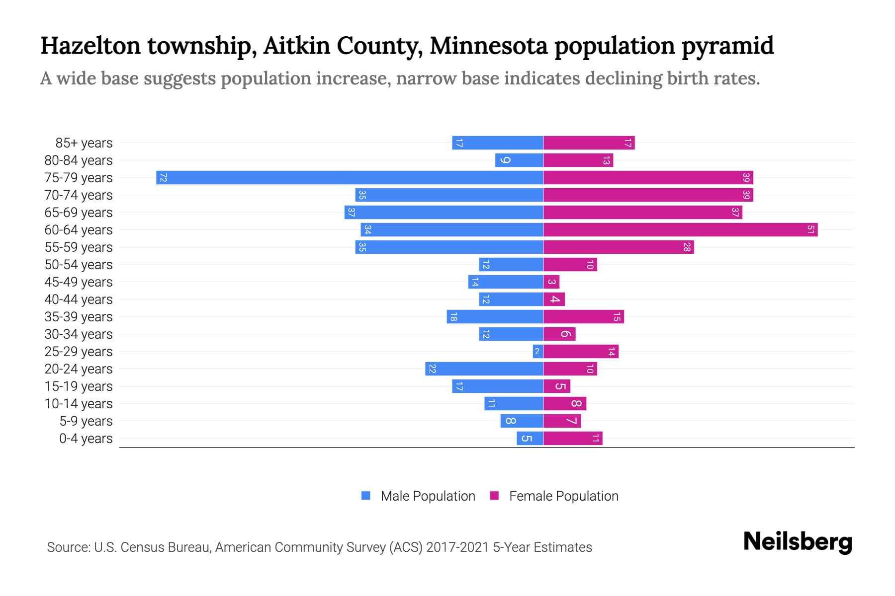 Hazelton township, Aitkin County, Minnesota Population by Age 2023