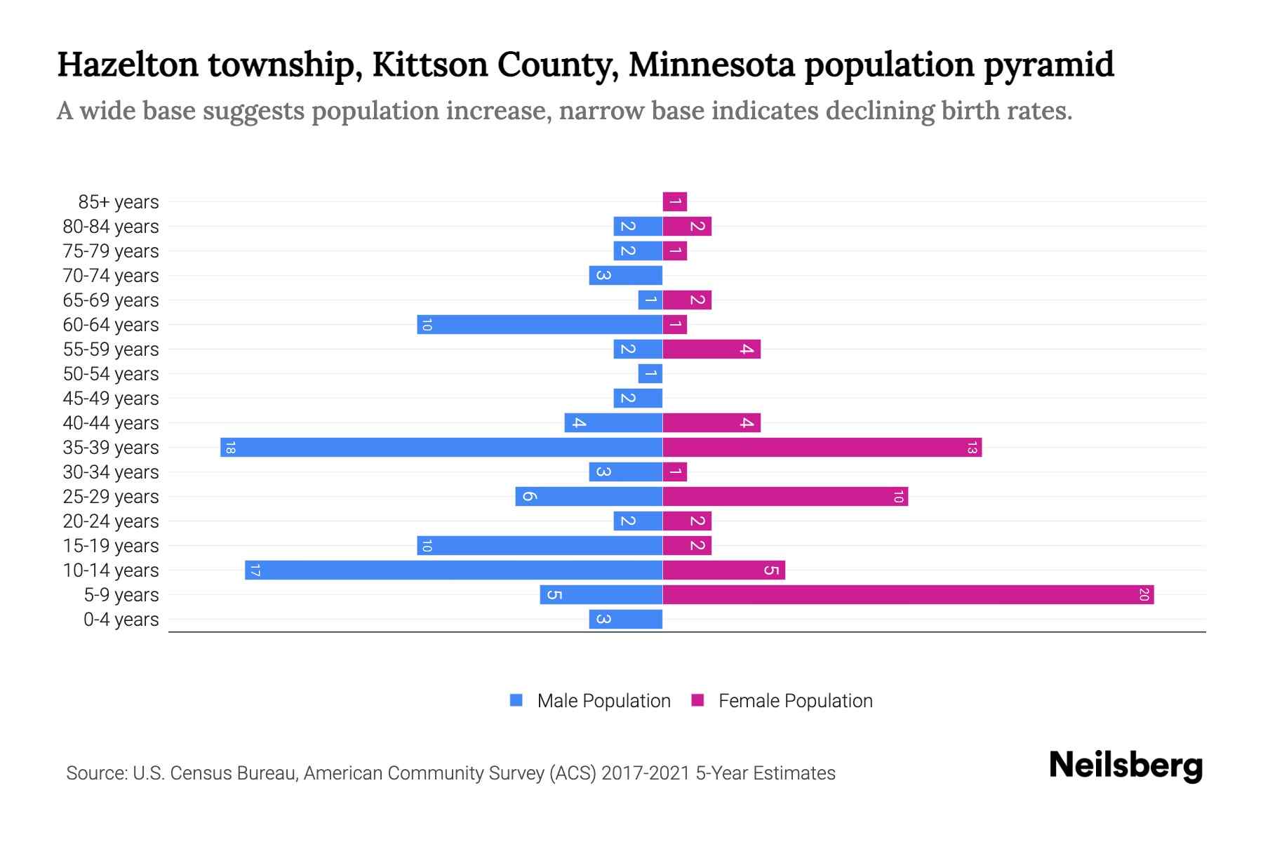 Hazelton township, Kittson County, Minnesota Population by Age 2023