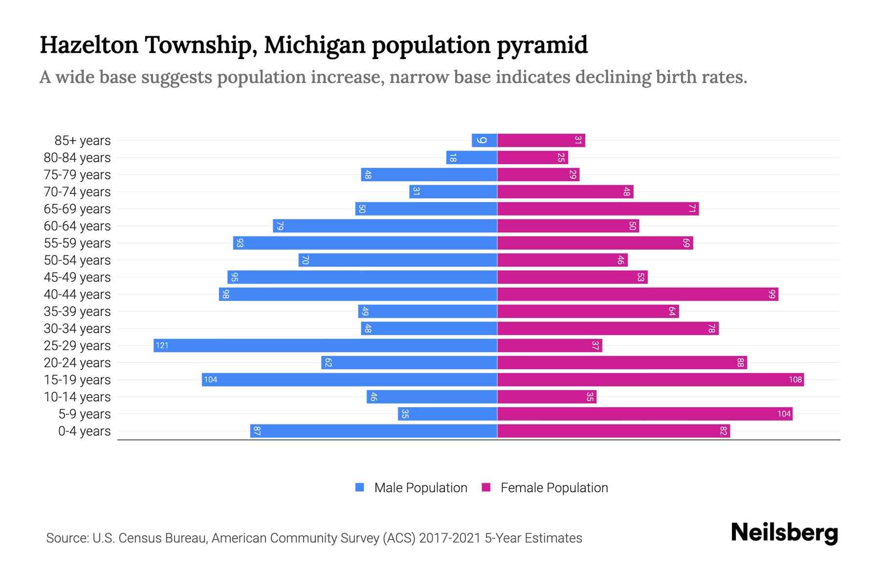 Hazelton Township, Michigan Population by Age 2023 Hazelton Township