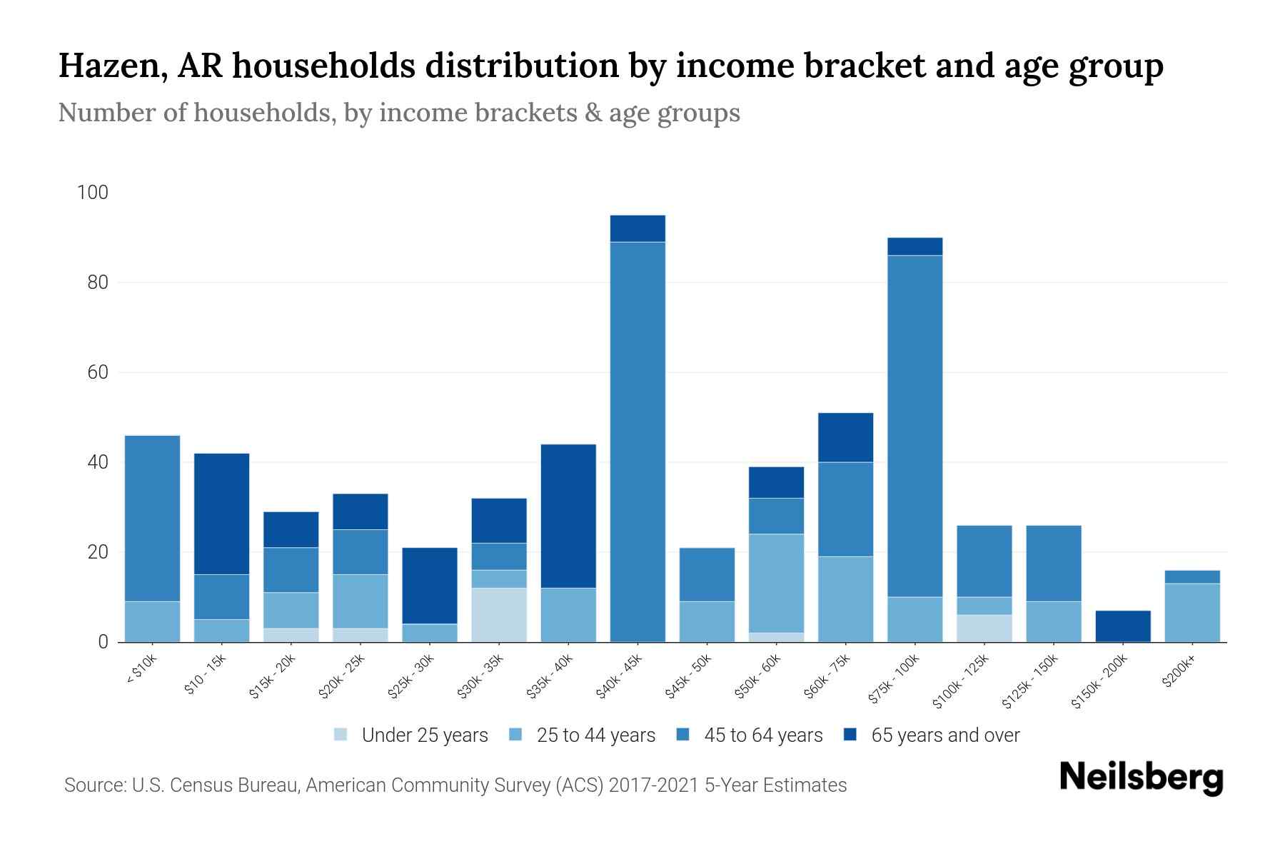 Hazen, AR Median Household By Age 2023 Neilsberg