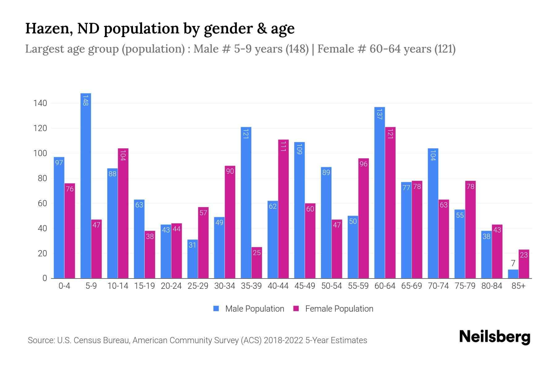 The grouped bar chart shows Hazen, ND population by age and gender across 18 age groups, defined between the age of 0 and 85 and above. The female population is shown in pink color bar and male population is shown in blue color bar. Age group is plotted on x axis and population on y axis.