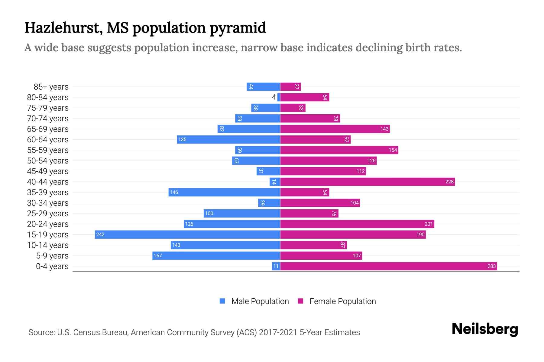 Hazlehurst, MS Population by Age 2023 Hazlehurst, MS Age Demographics Neilsberg