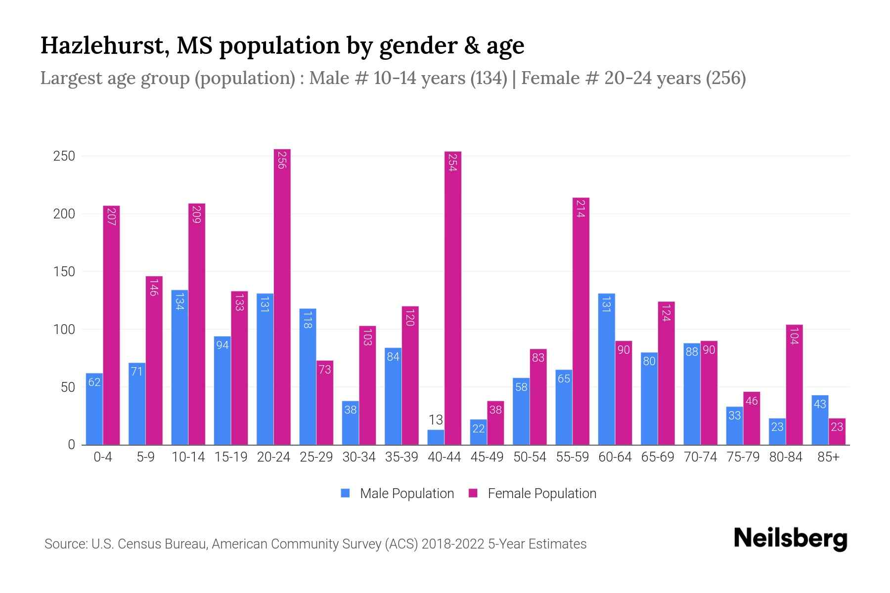Hazlehurst, MS Population by Gender 2024 Update Neilsberg