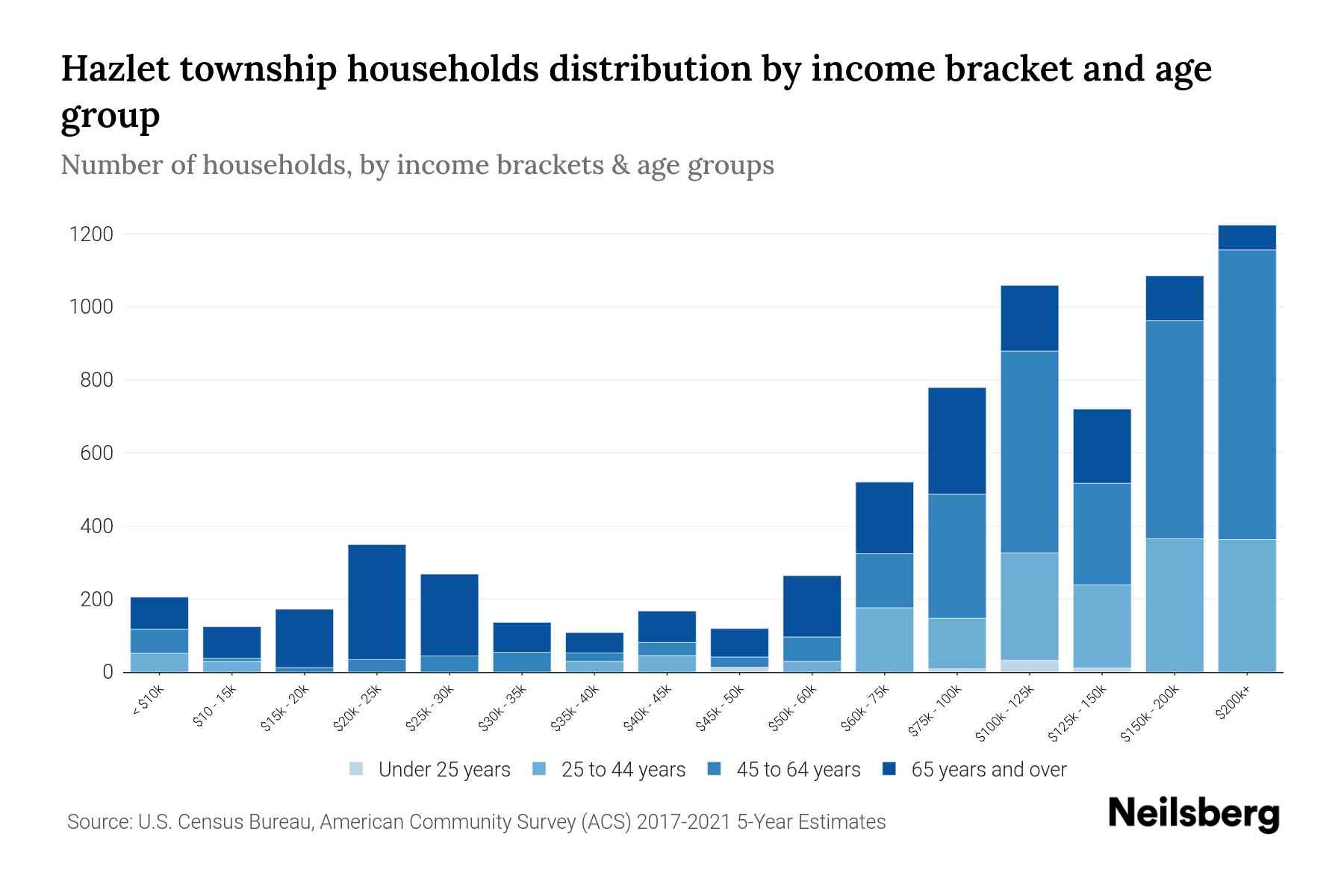 Hazlet Township, New Jersey Median Household By Age 2024
