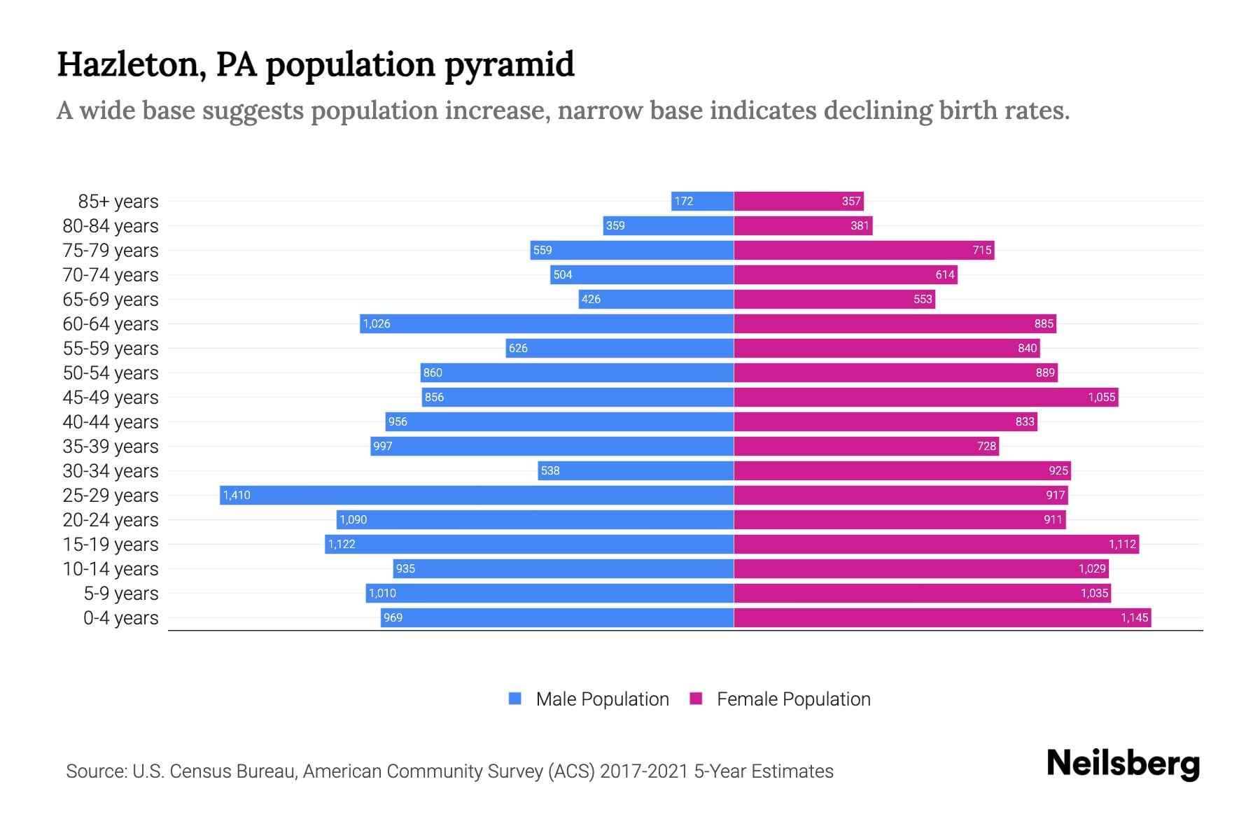 Hazleton, PA Population by Age 2023 Hazleton, PA Age Demographics