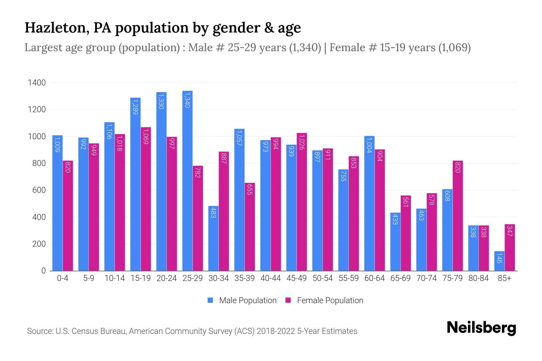Hazleton, PA Population by Gender 2024 Update Neilsberg