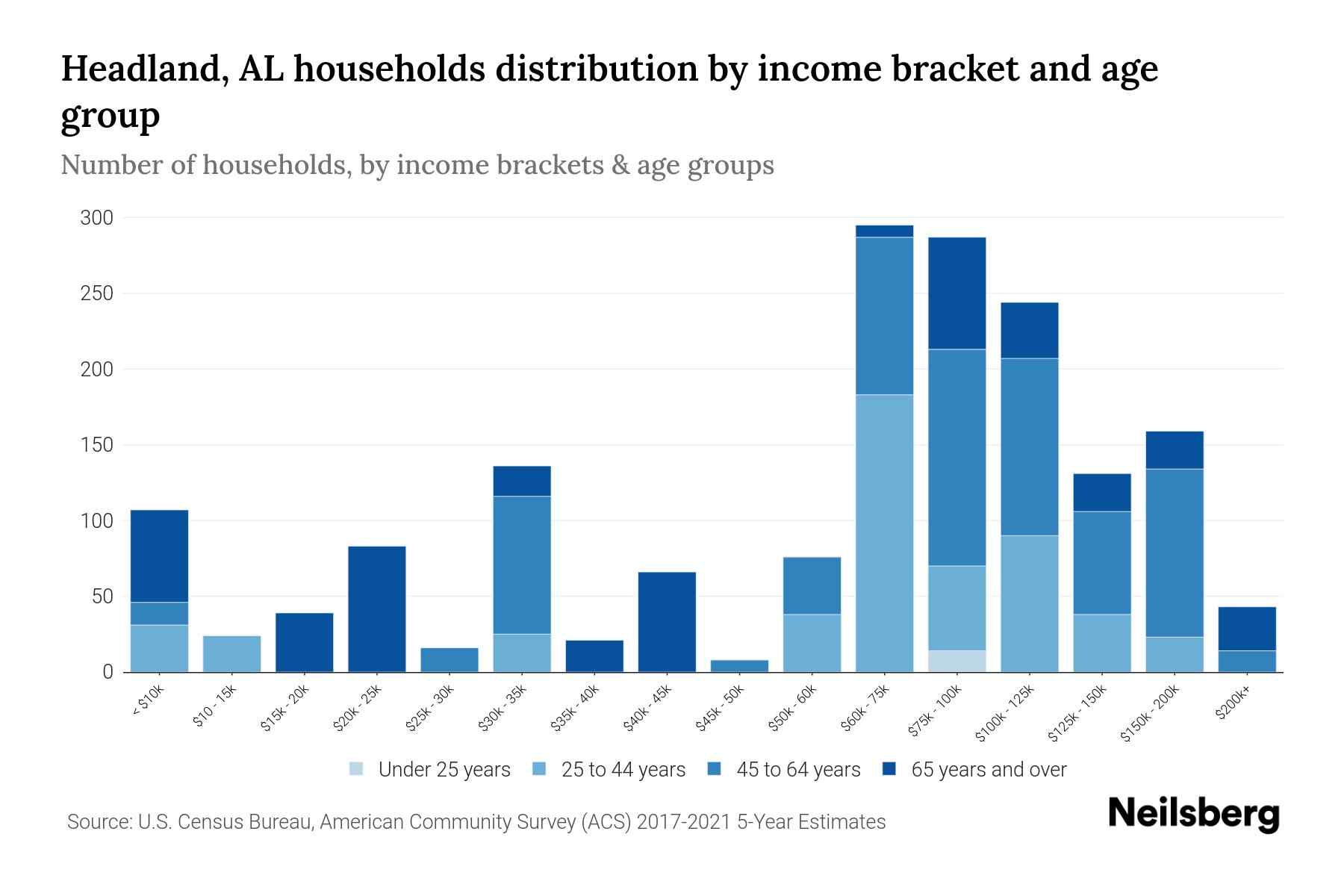 Headland, AL Median Household By Age 2024 Update Neilsberg