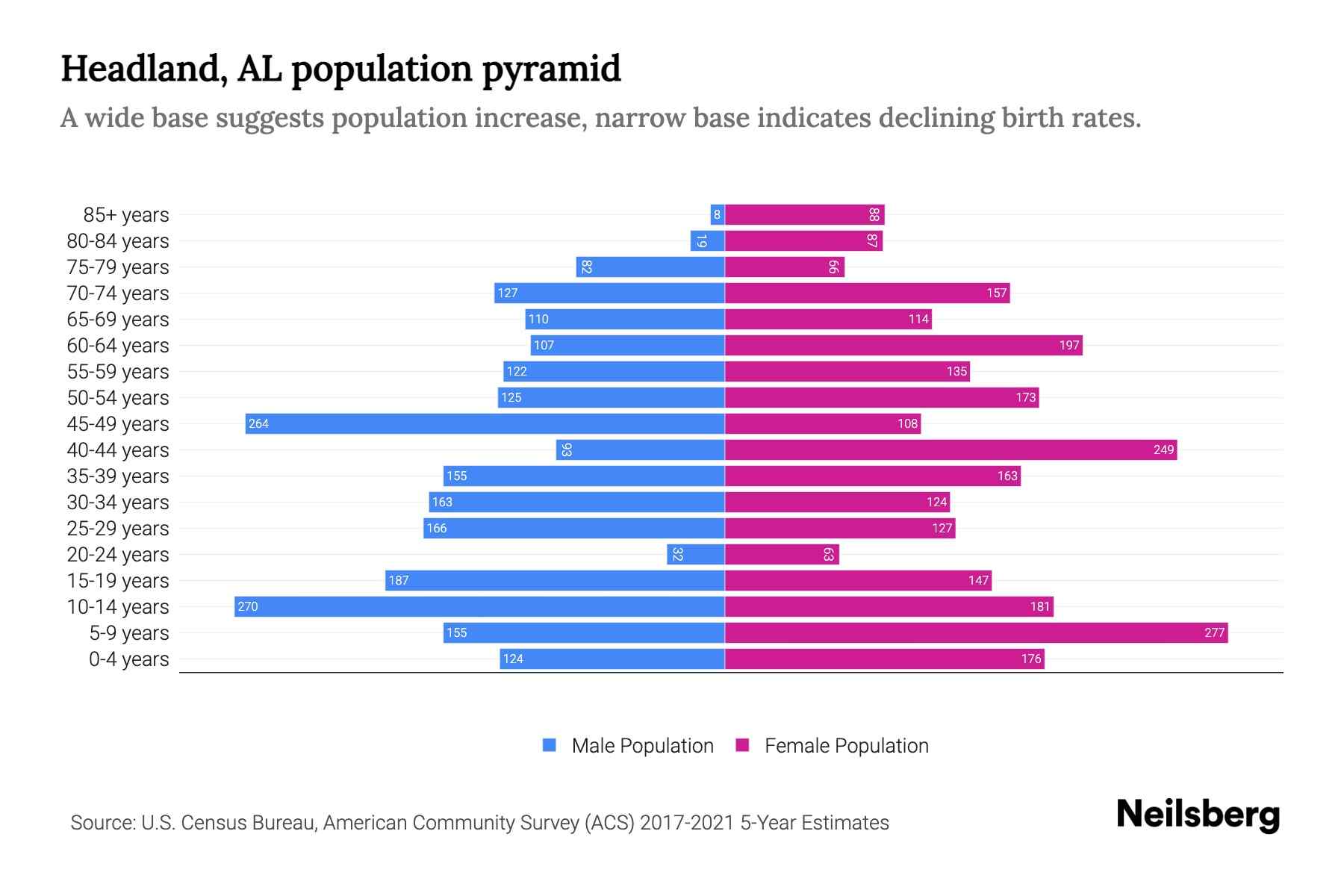 Headland, AL Population by Age 2023 Headland, AL Age Demographics