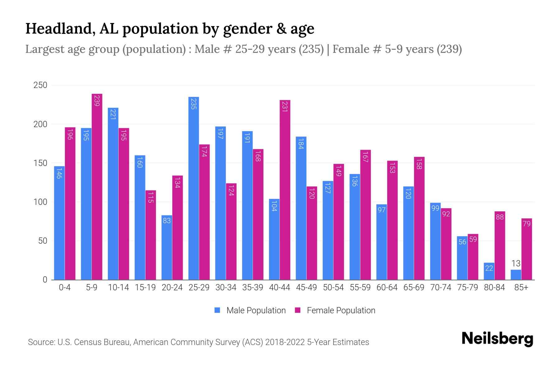 Headland, AL Population by Gender 2024 Update Neilsberg