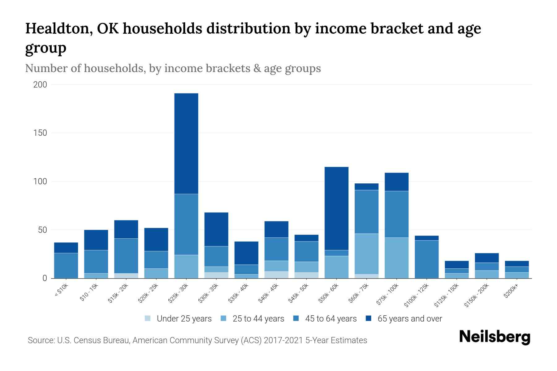Healdton, OK Median Household By Age 2024 Update Neilsberg