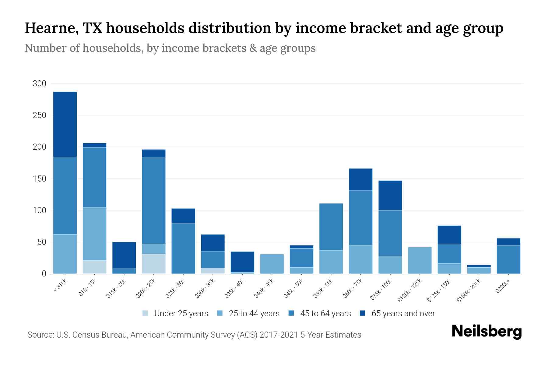 Hearne, TX Median Household By Age 2024 Update Neilsberg