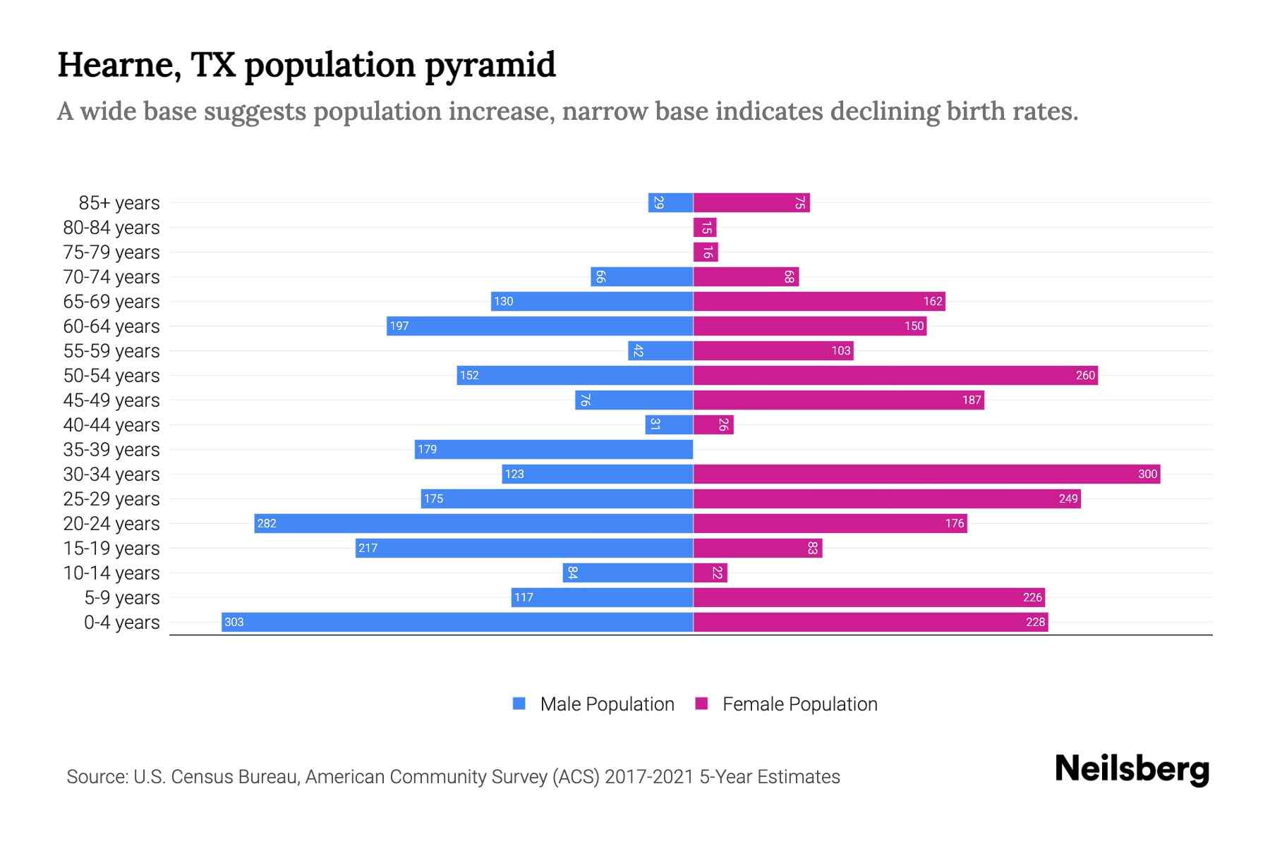 Hearne, TX Population by Age 2023 Hearne, TX Age Demographics Neilsberg