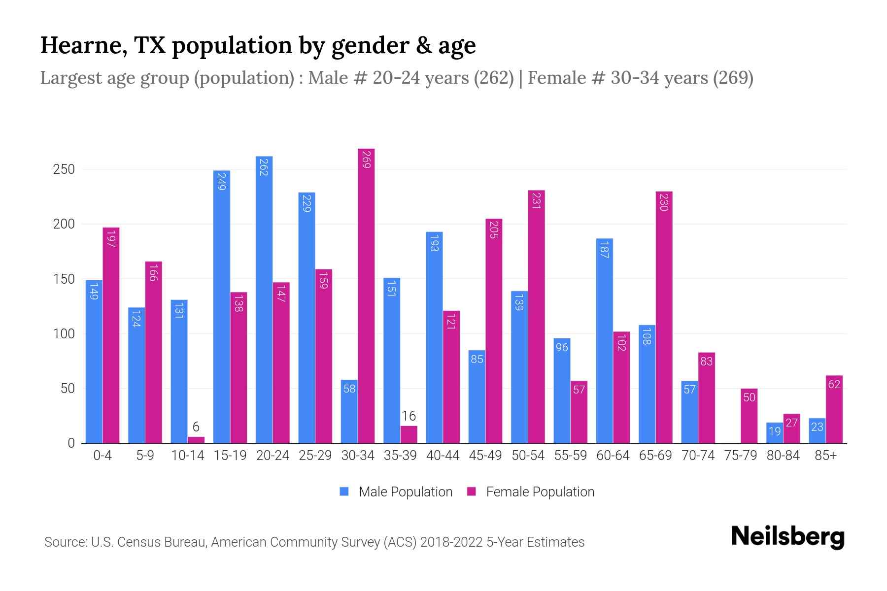 Hearne, TX Population by Gender 2024 Update Neilsberg