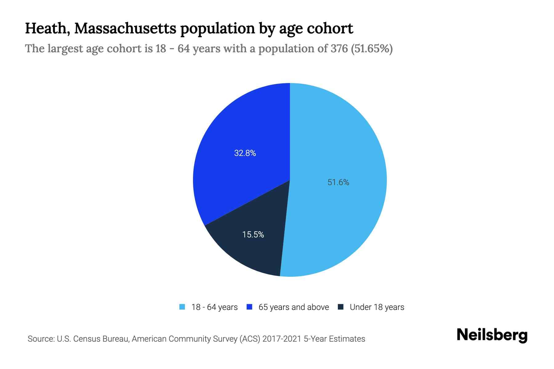Heath, Massachusetts Population by Age 2023 Heath, Massachusetts Age