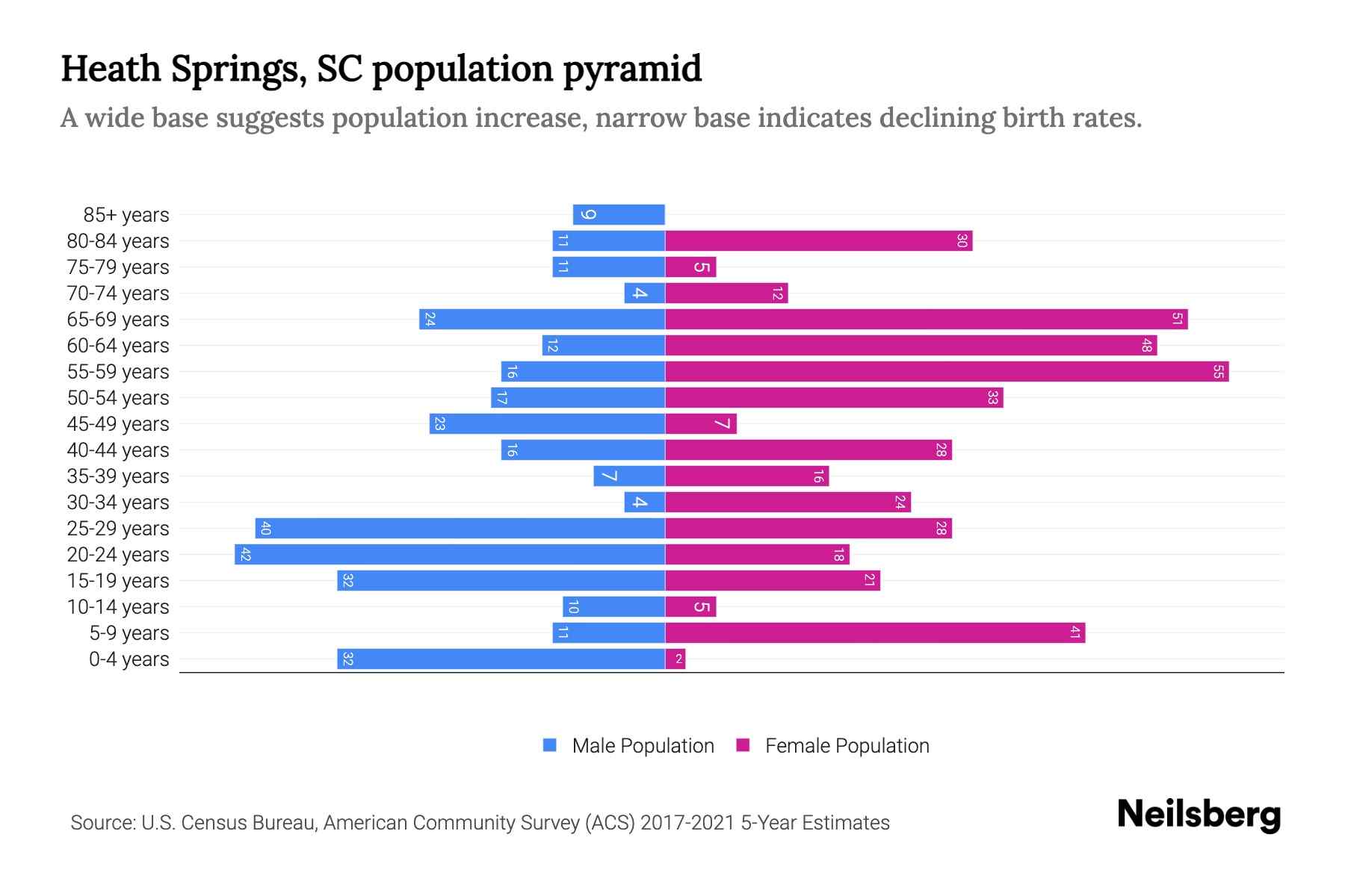 Heath Springs, SC Population by Age 2023 Heath Springs, SC Age Demographics Neilsberg