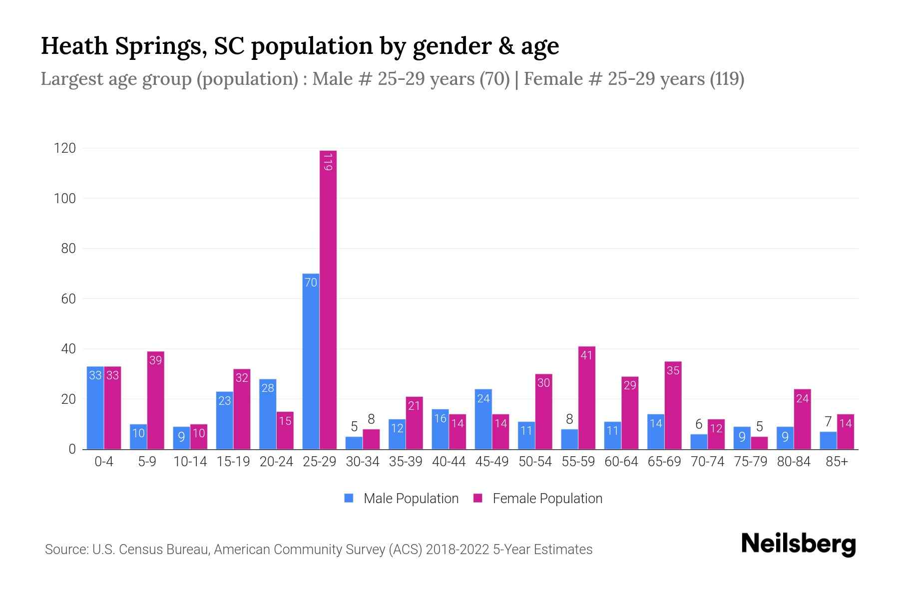 Heath Springs, SC Population by Gender 2024 Update Neilsberg