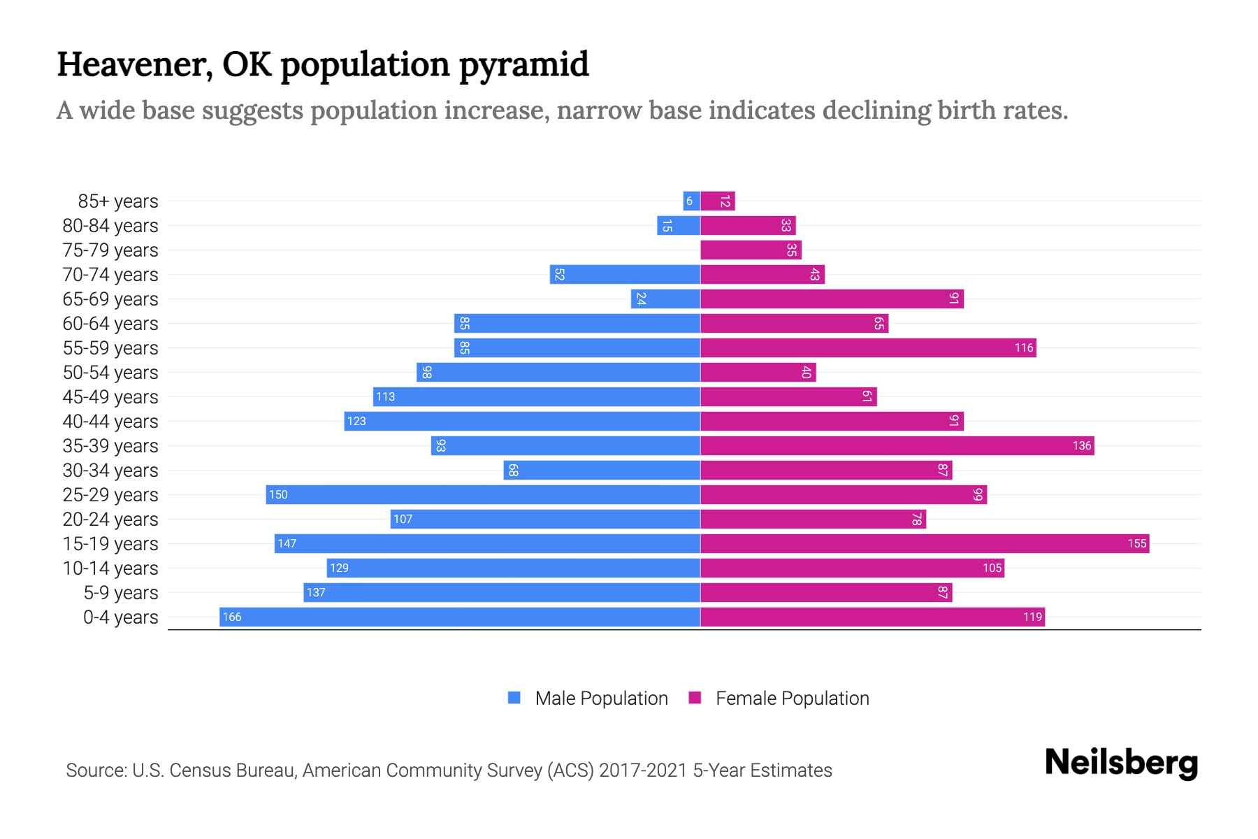 Heavener, OK Population by Age 2023 Heavener, OK Age Demographics