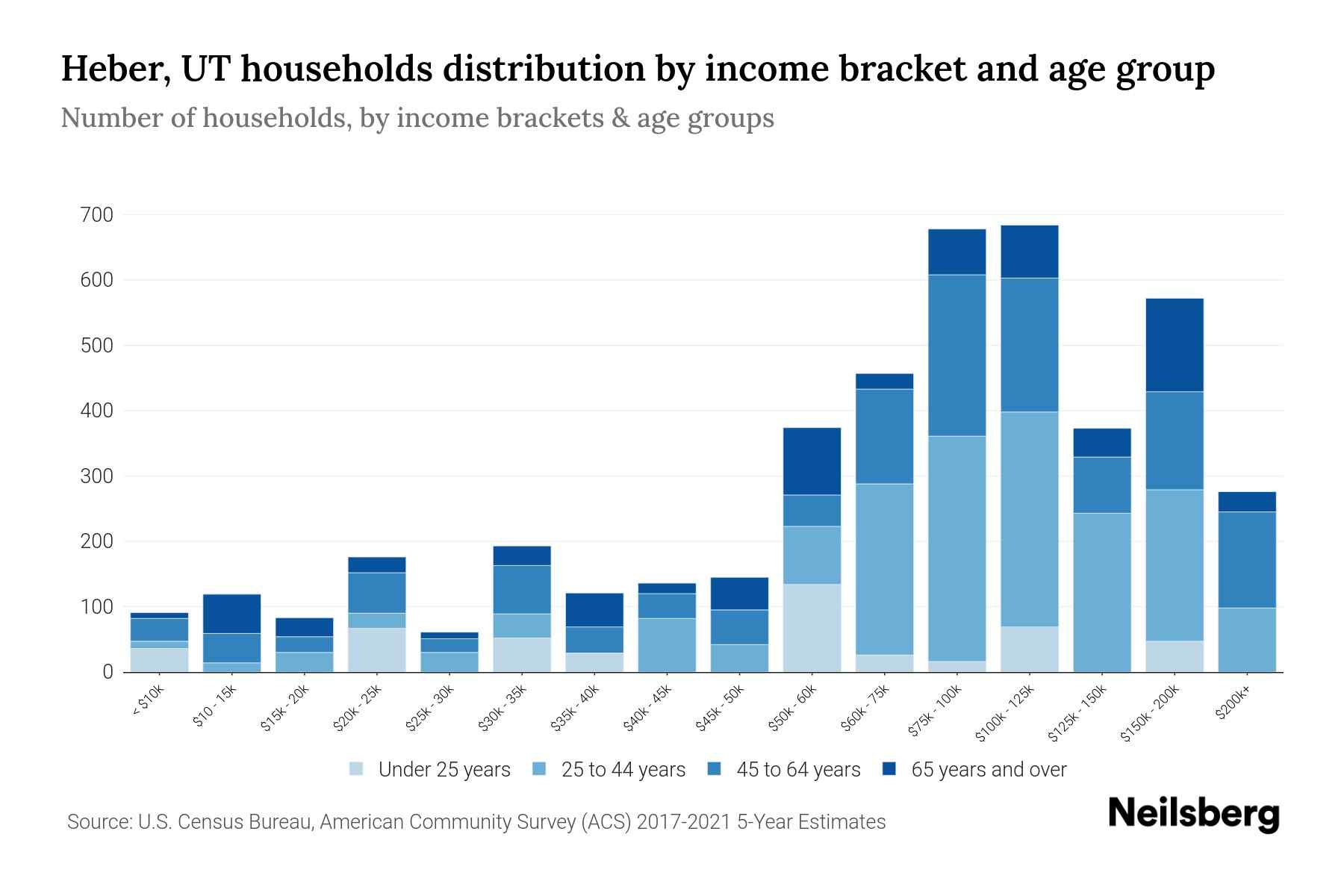 Heber, UT Median Household By Age 2024 Update Neilsberg