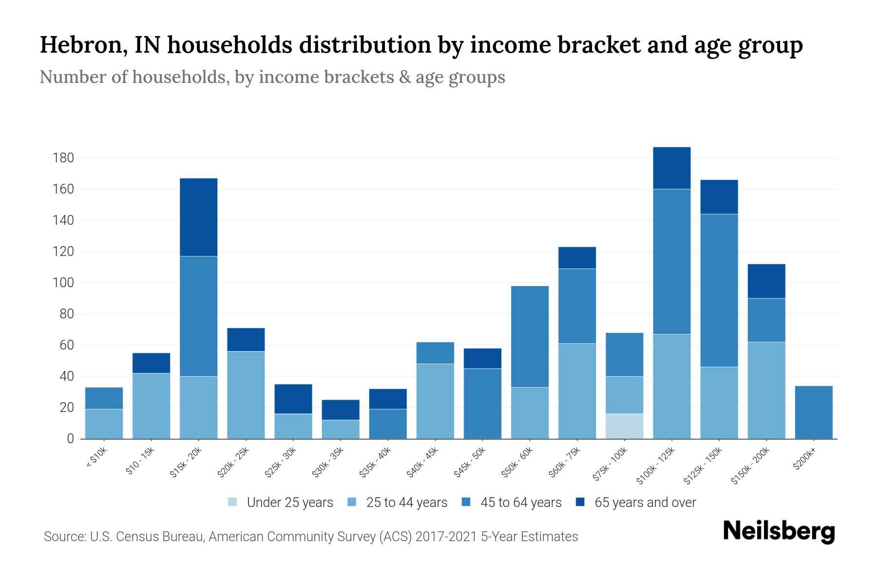 Hebron, IN Median Household By Age 2024 Update Neilsberg