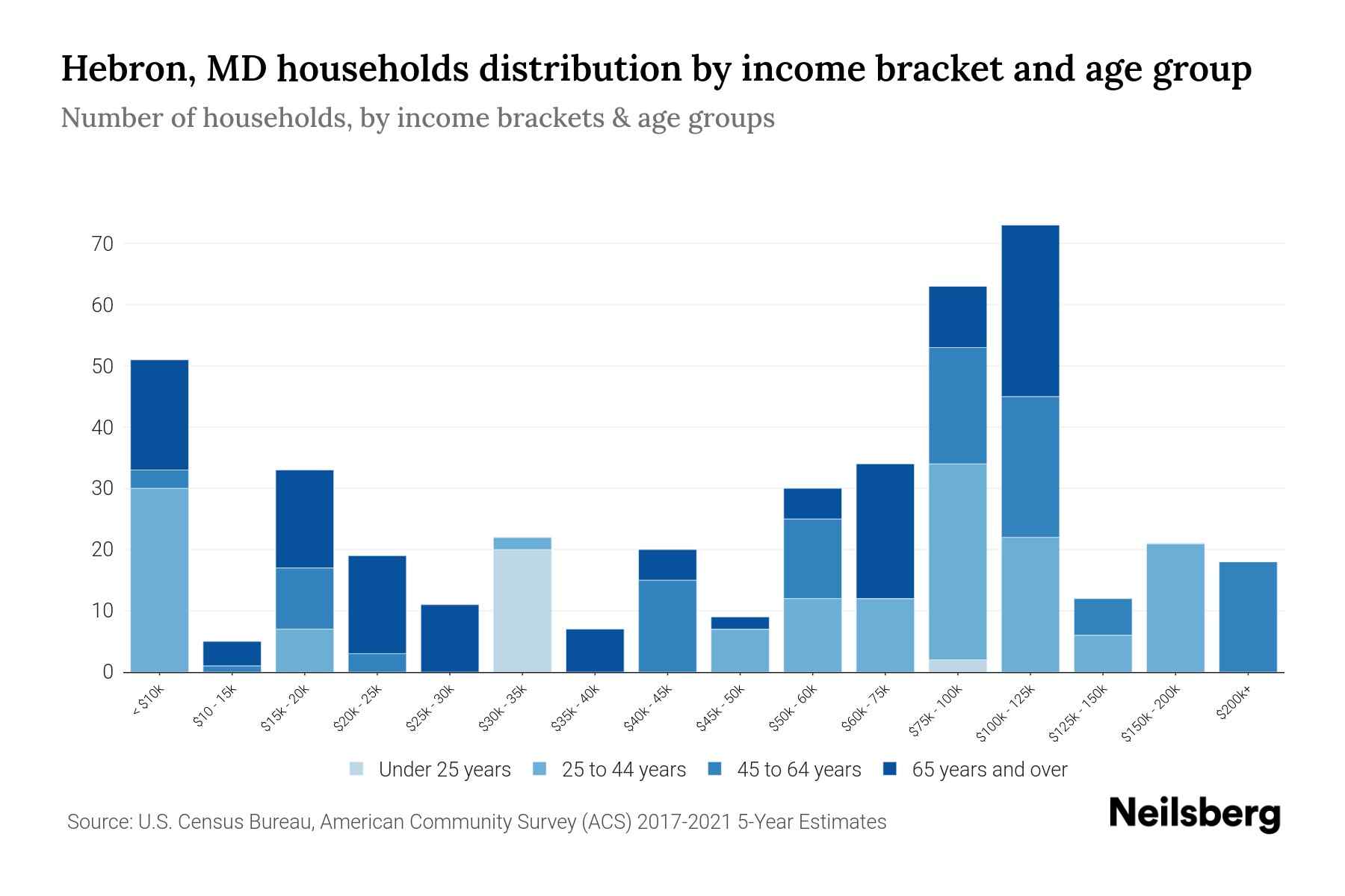 Hebron, MD Median Household By Age 2024 Update Neilsberg