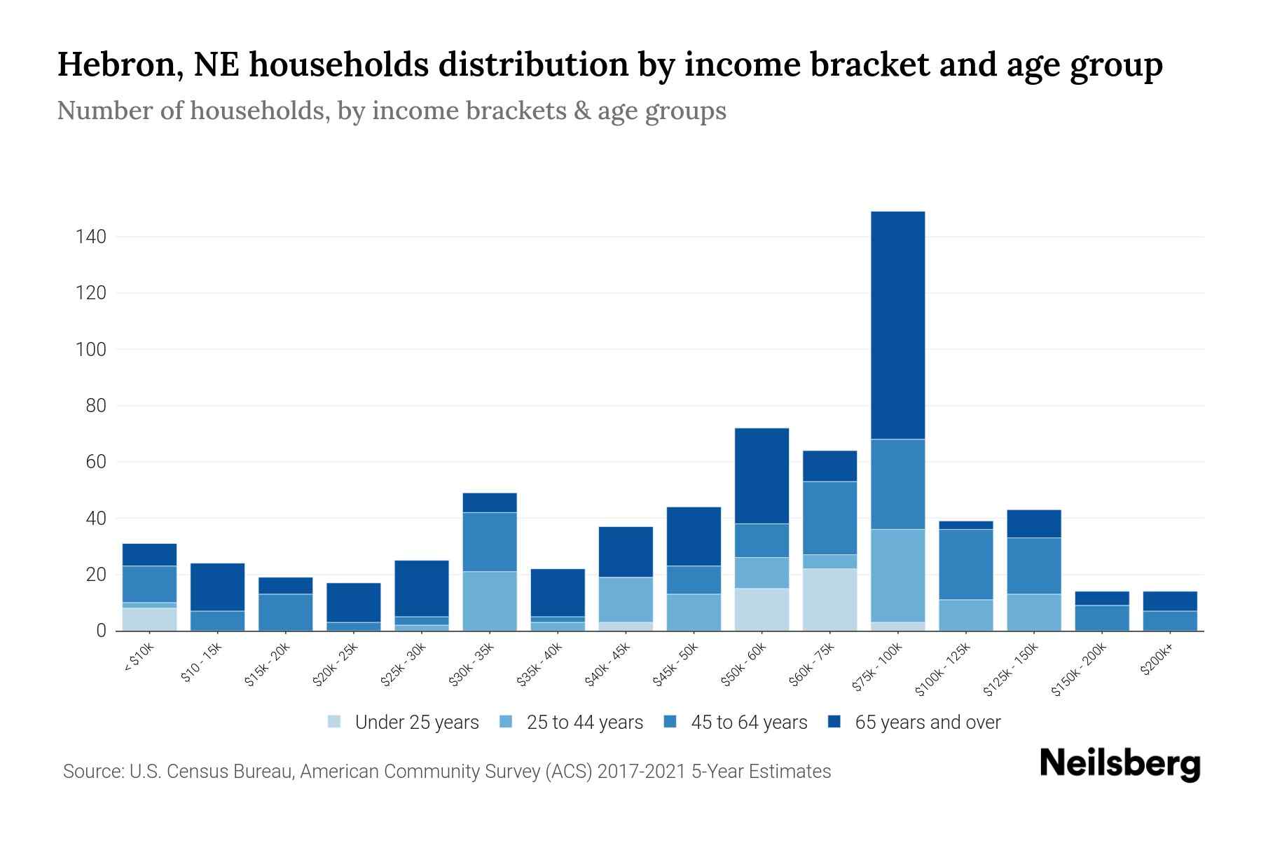 Hebron, NE Median Household By Age 2023 Neilsberg