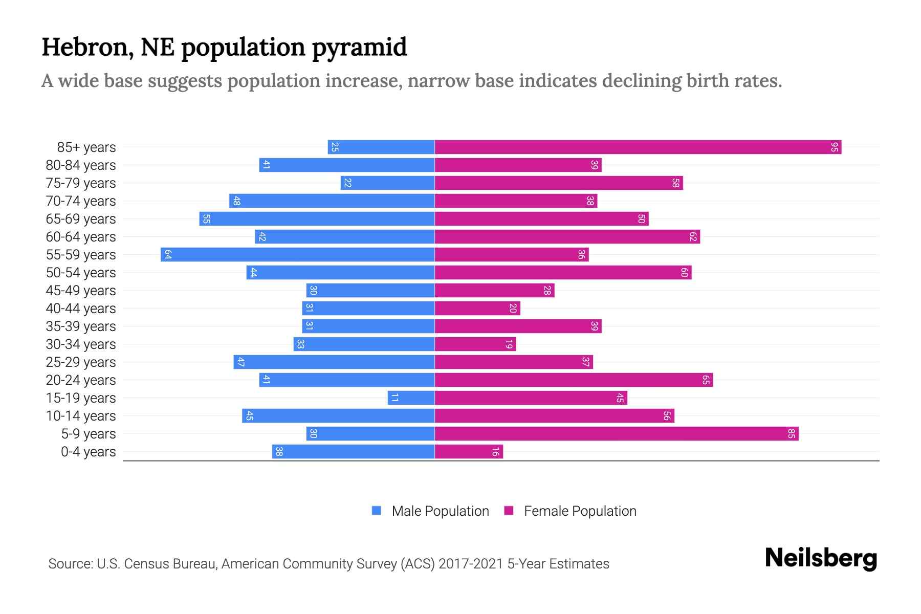 Hebron, NE Population by Age 2023 Hebron, NE Age Demographics Neilsberg