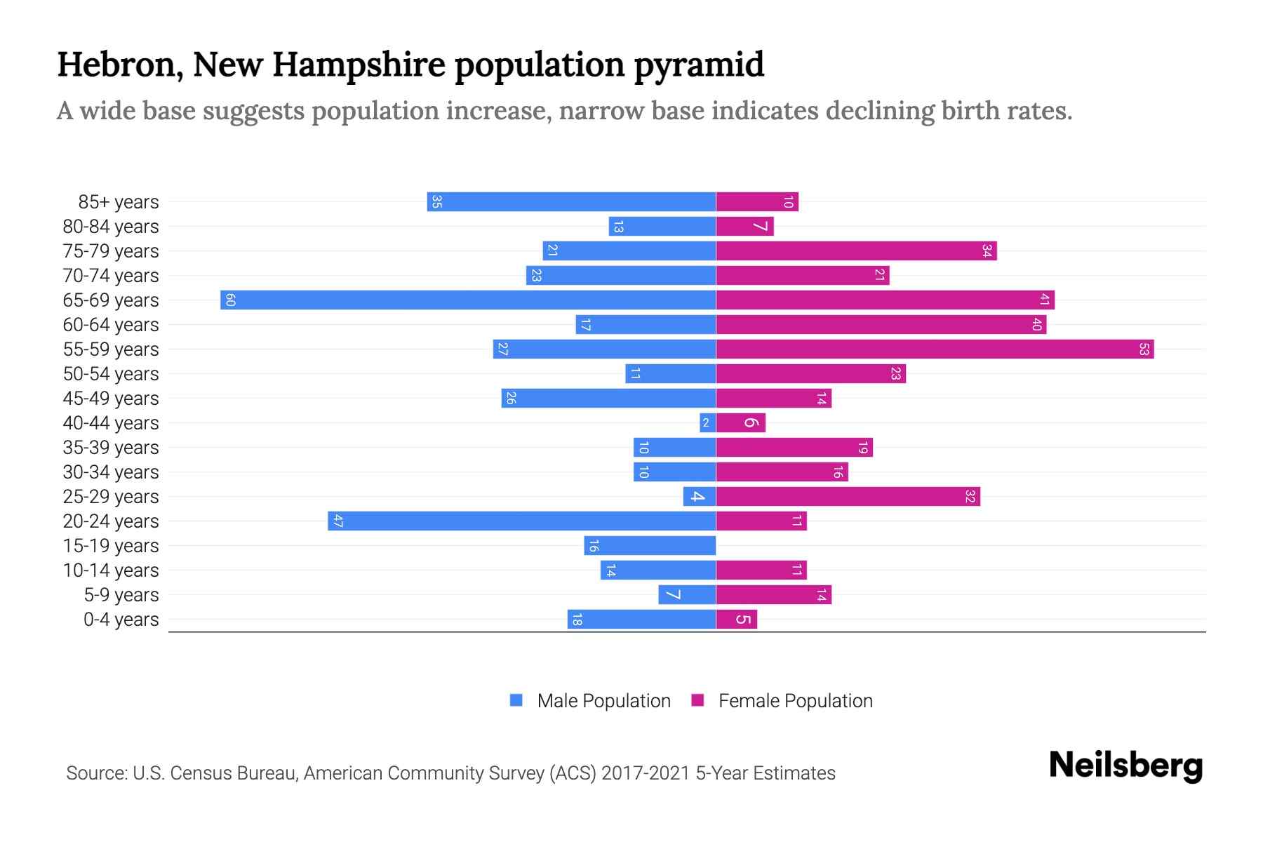 Hebron, New Hampshire Population by Age 2023 Hebron, New Hampshire