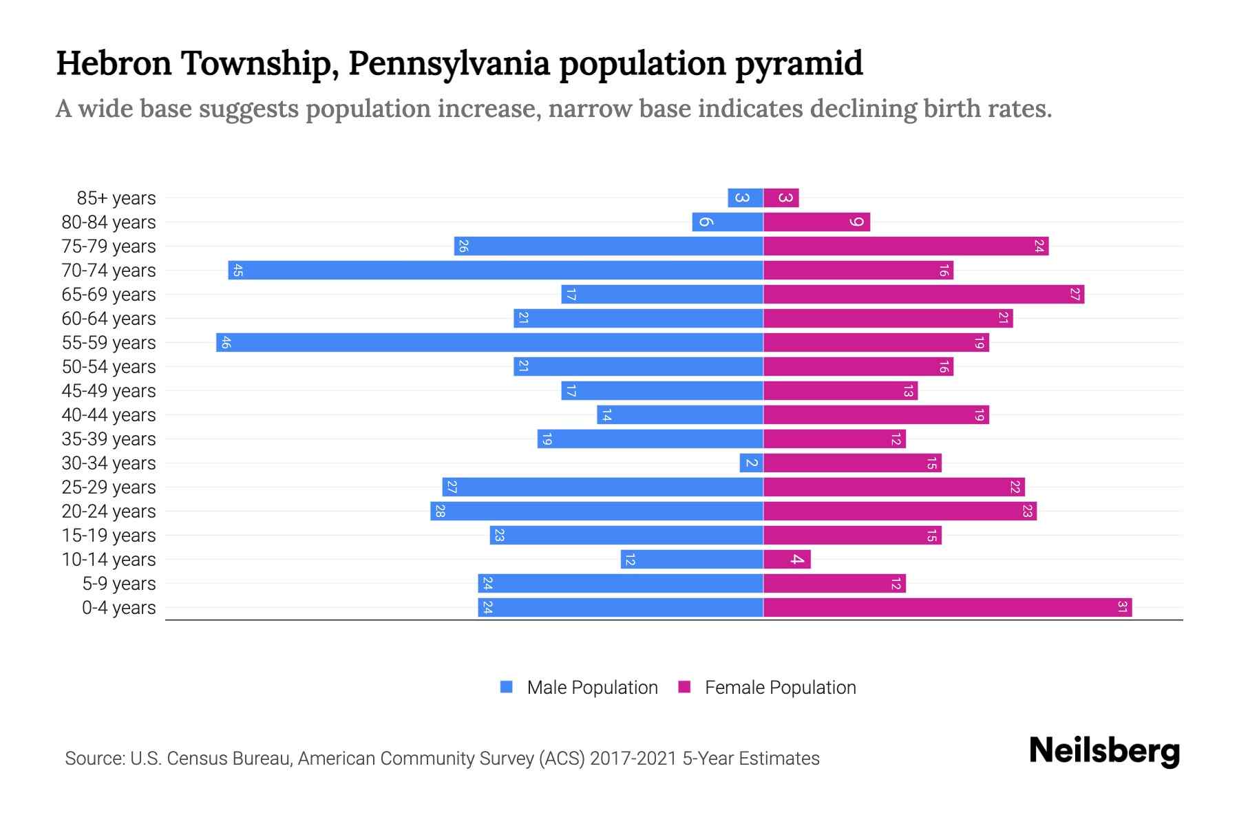 Hebron Township, Pennsylvania Population by Age 2023 Hebron Township
