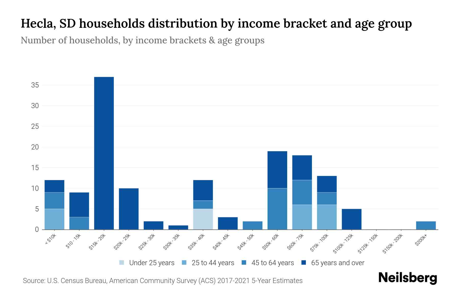 Hecla, SD Median Household By Age 2024 Update Neilsberg