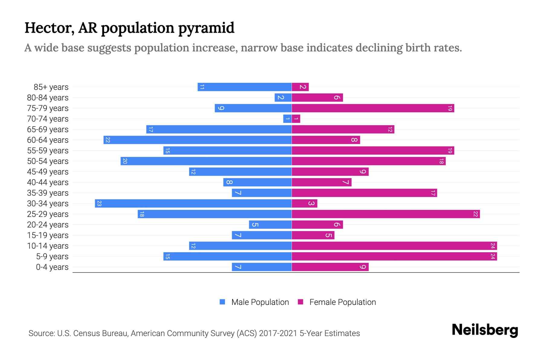 Hector, AR Population by Age 2023 Hector, AR Age Demographics Neilsberg