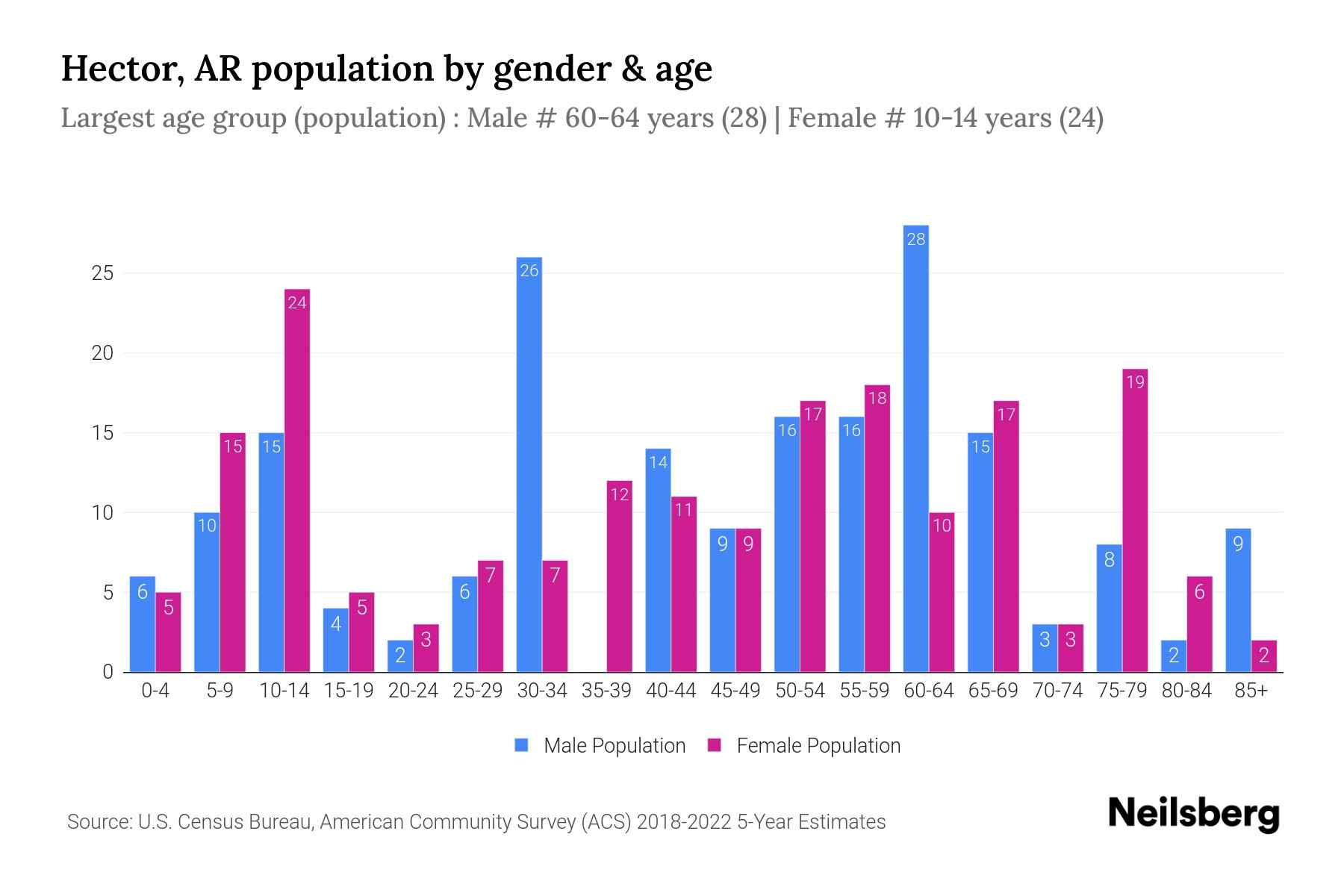 Hector, AR Population by Gender 2024 Update Neilsberg