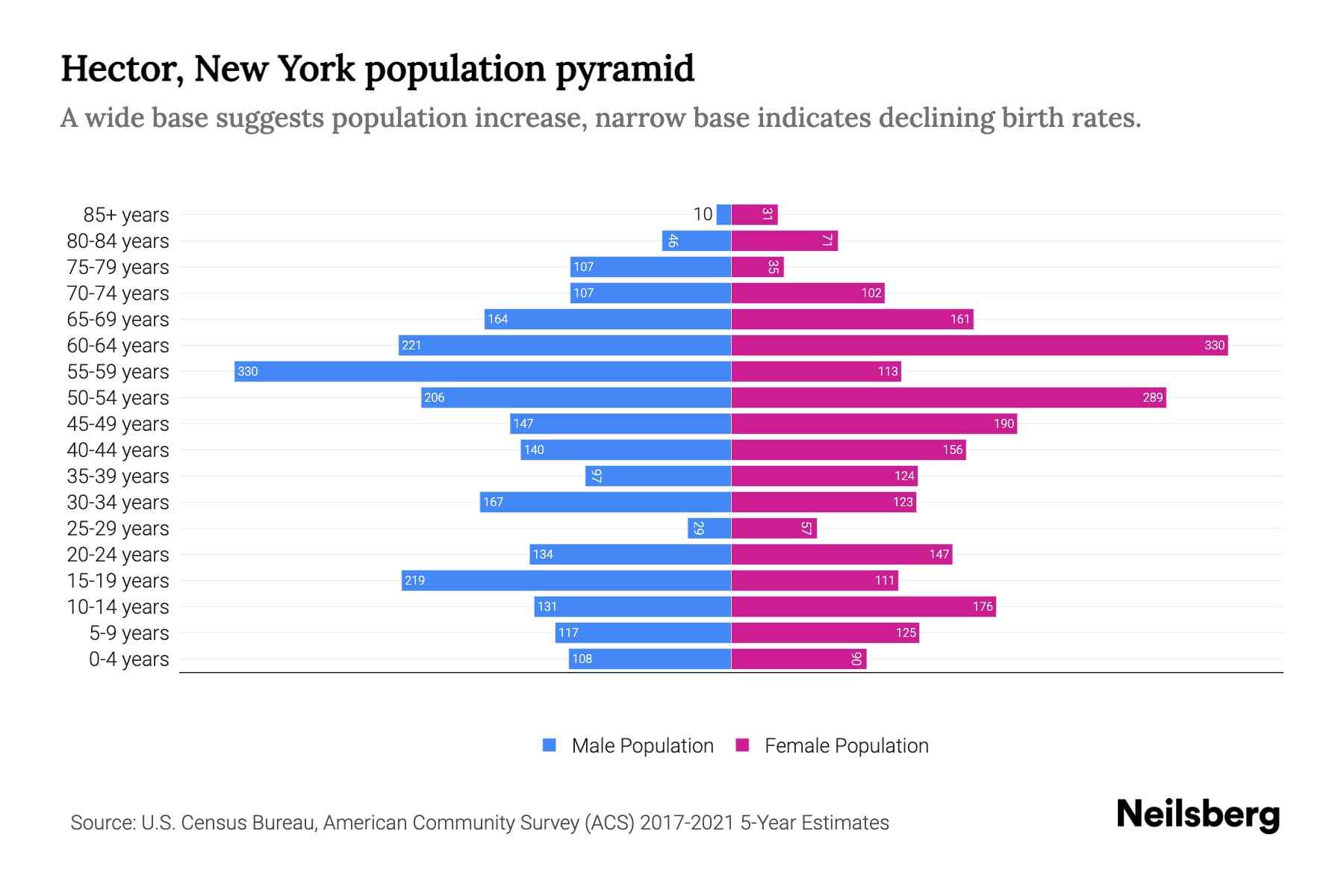 Hector, New York Population by Age 2023 Hector, New York Age