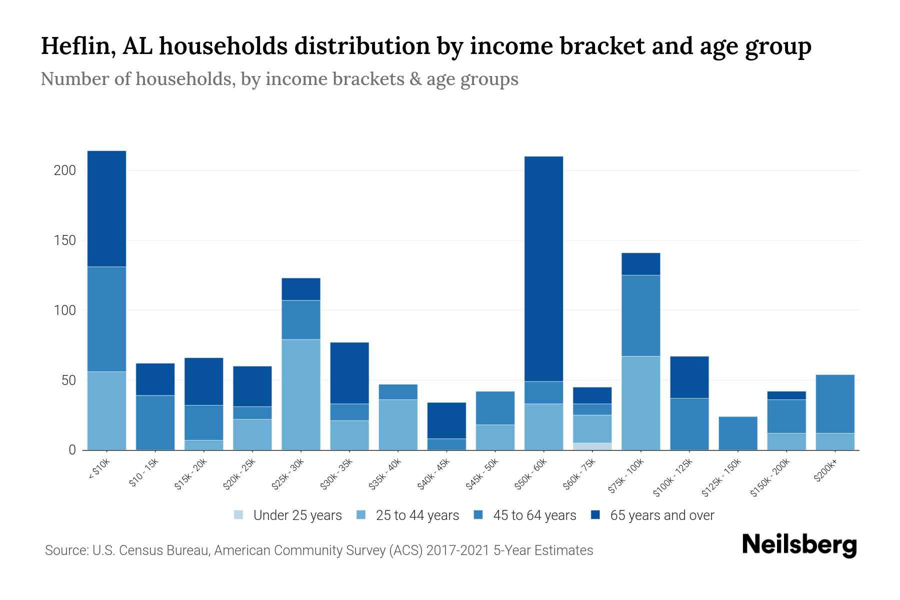 Heflin, AL Median Household By Age 2024 Update Neilsberg